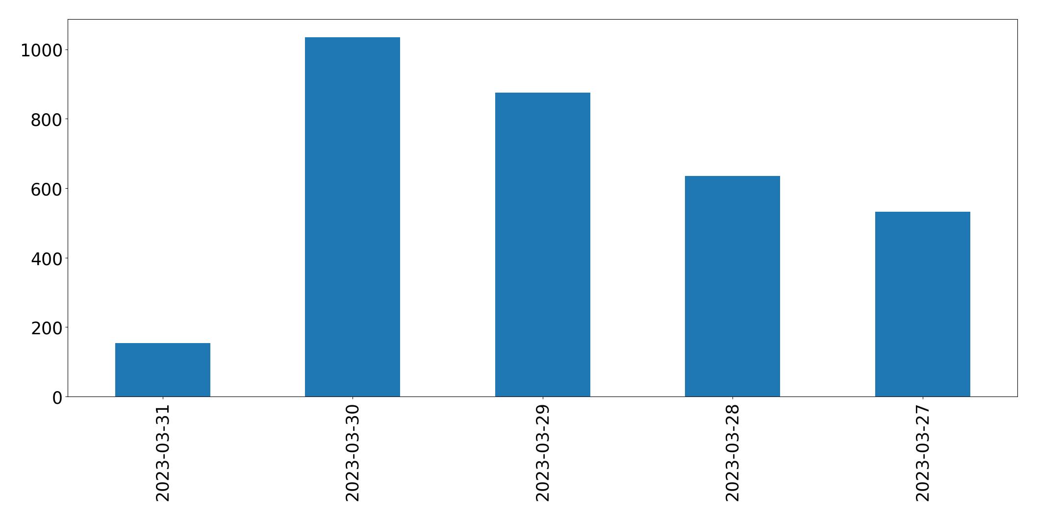 Gráfico de tweets por dia