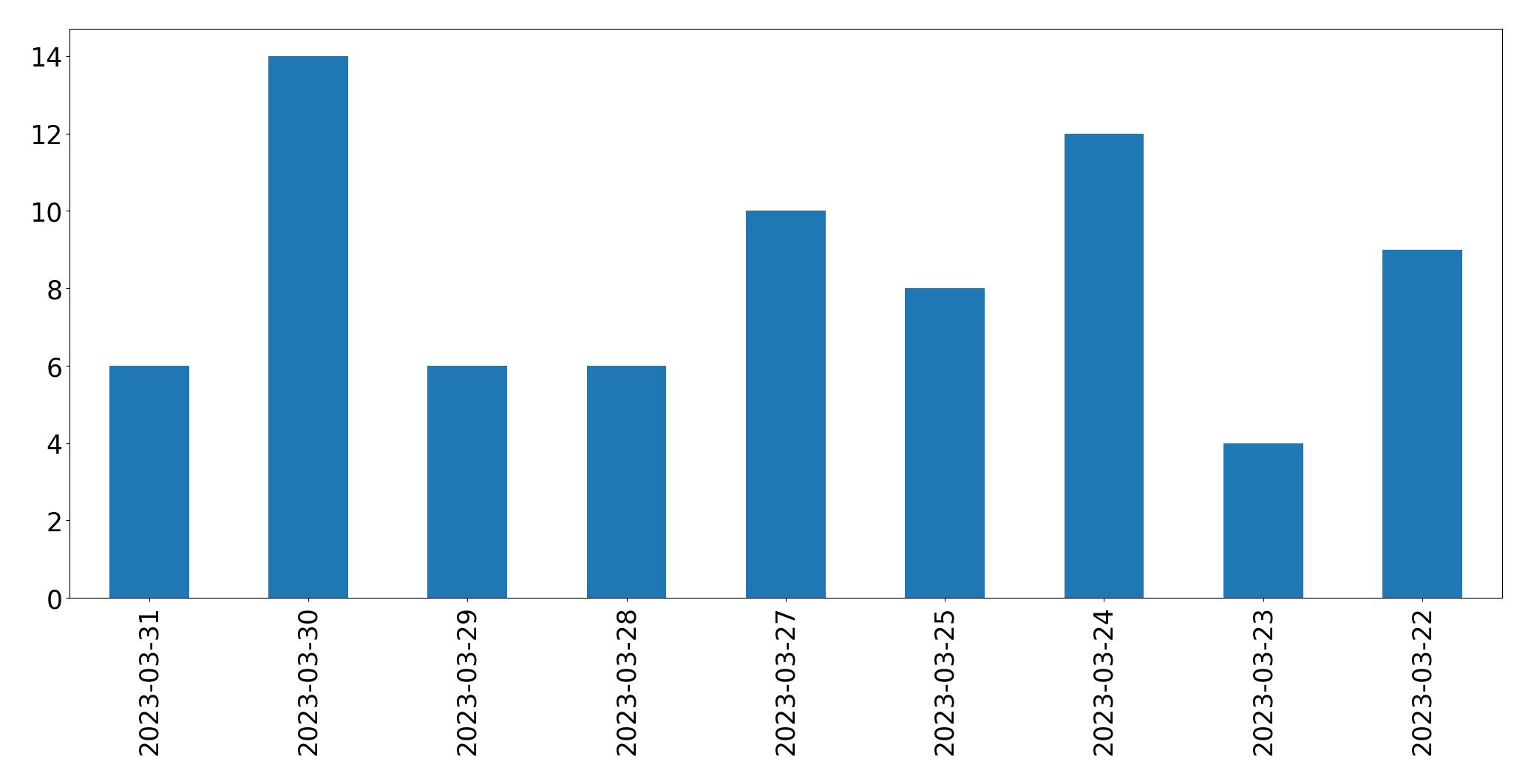 Gráfico de tweets por dia