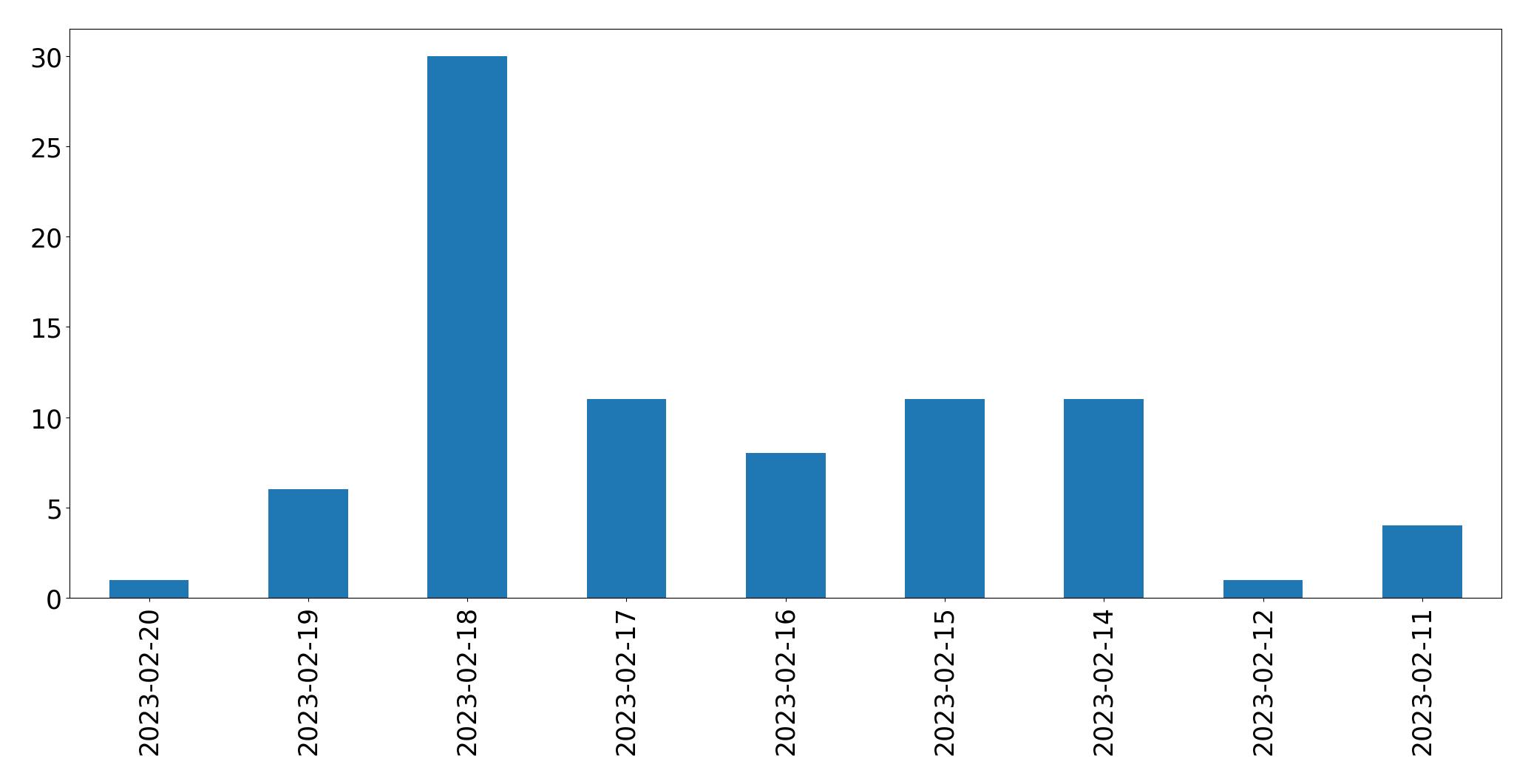 Grafik tweet per hari
