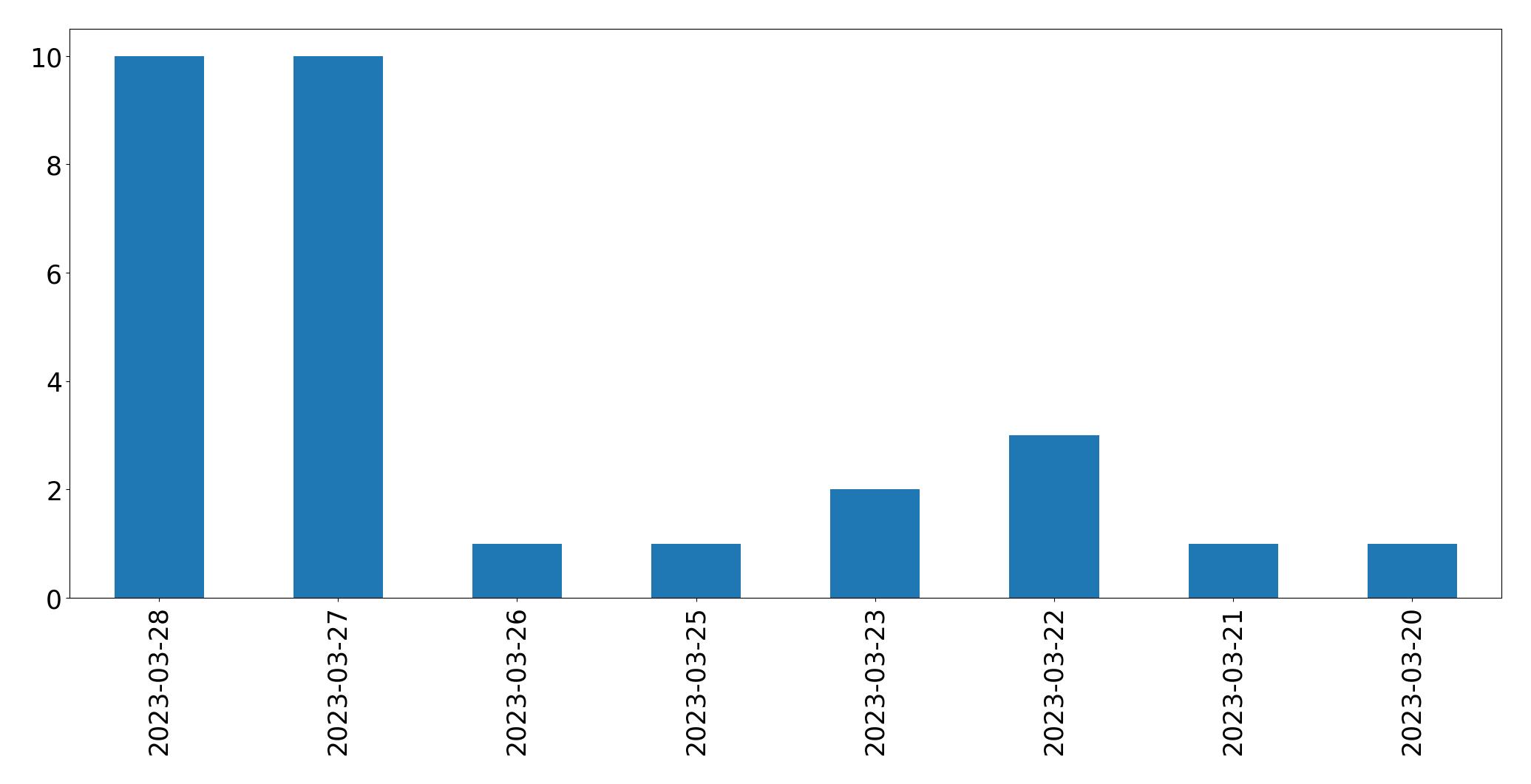 Tweets per day chart