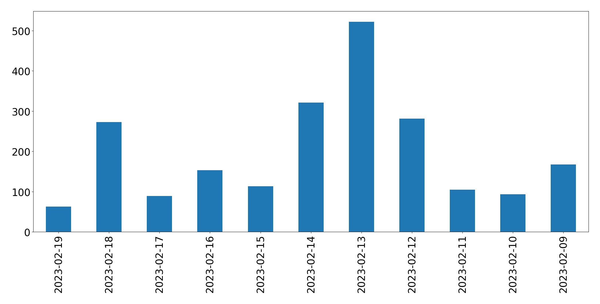 Gráfico de tweets por dia