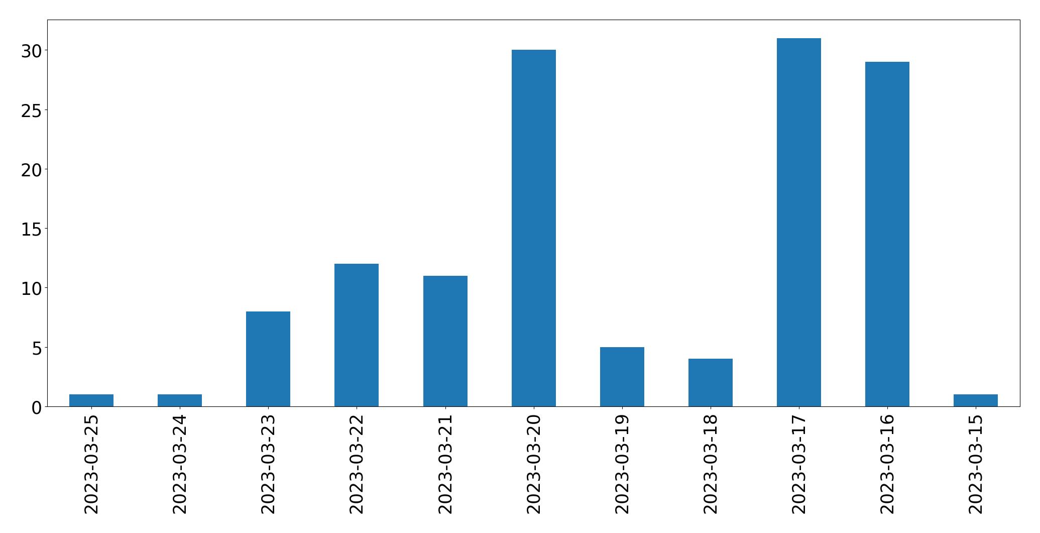 Gráfico de tweets por dia
