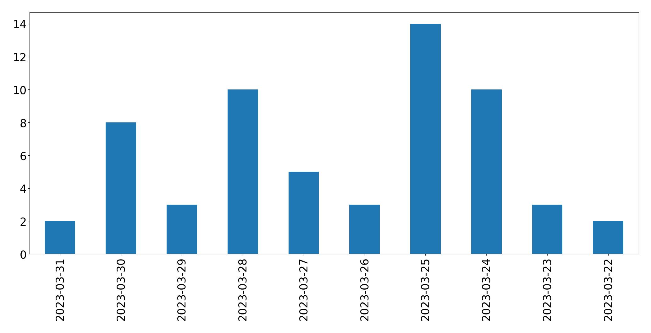 Gráfico de tweets por dia