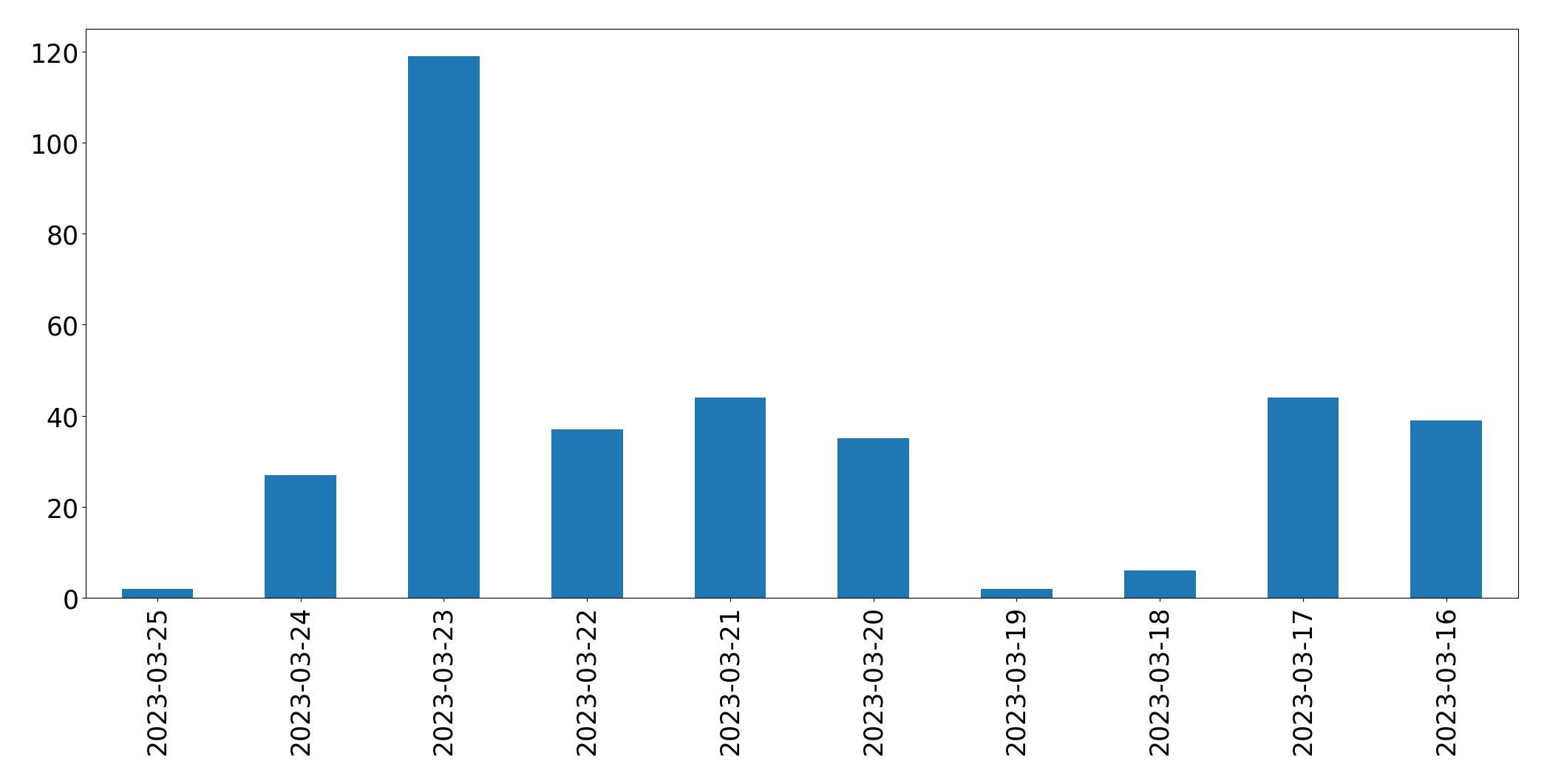 Gráfico de tweets por dia