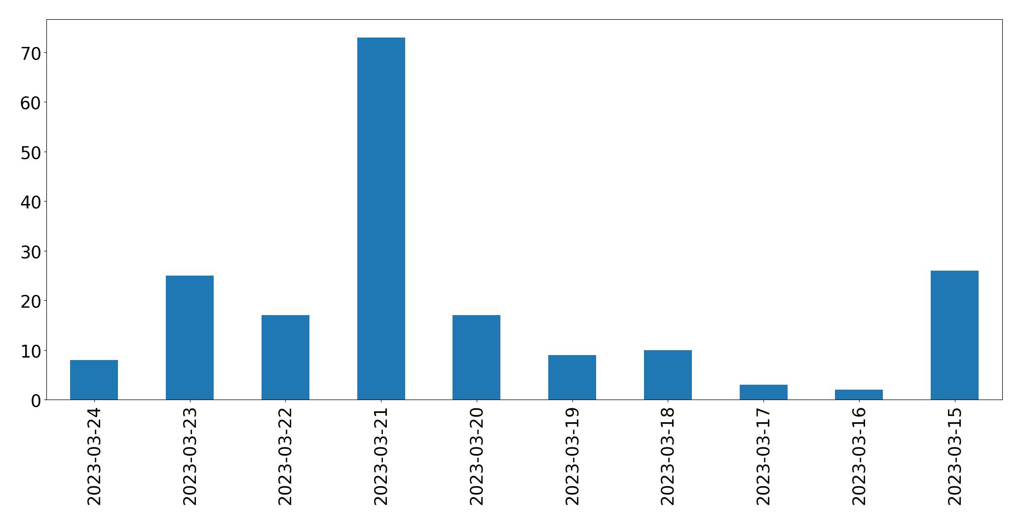 Tweets per day chart