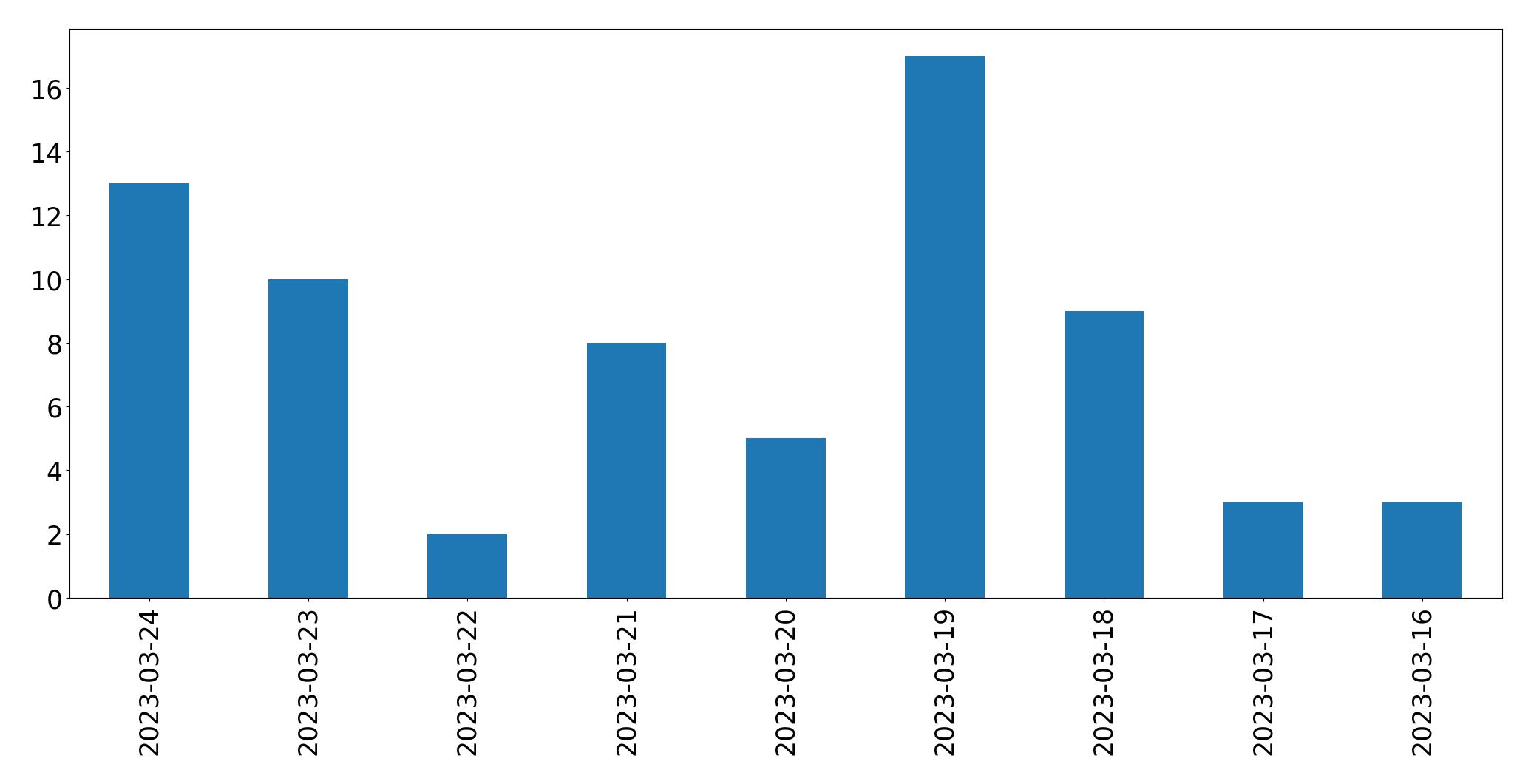 مخطط التغريدات اليومية