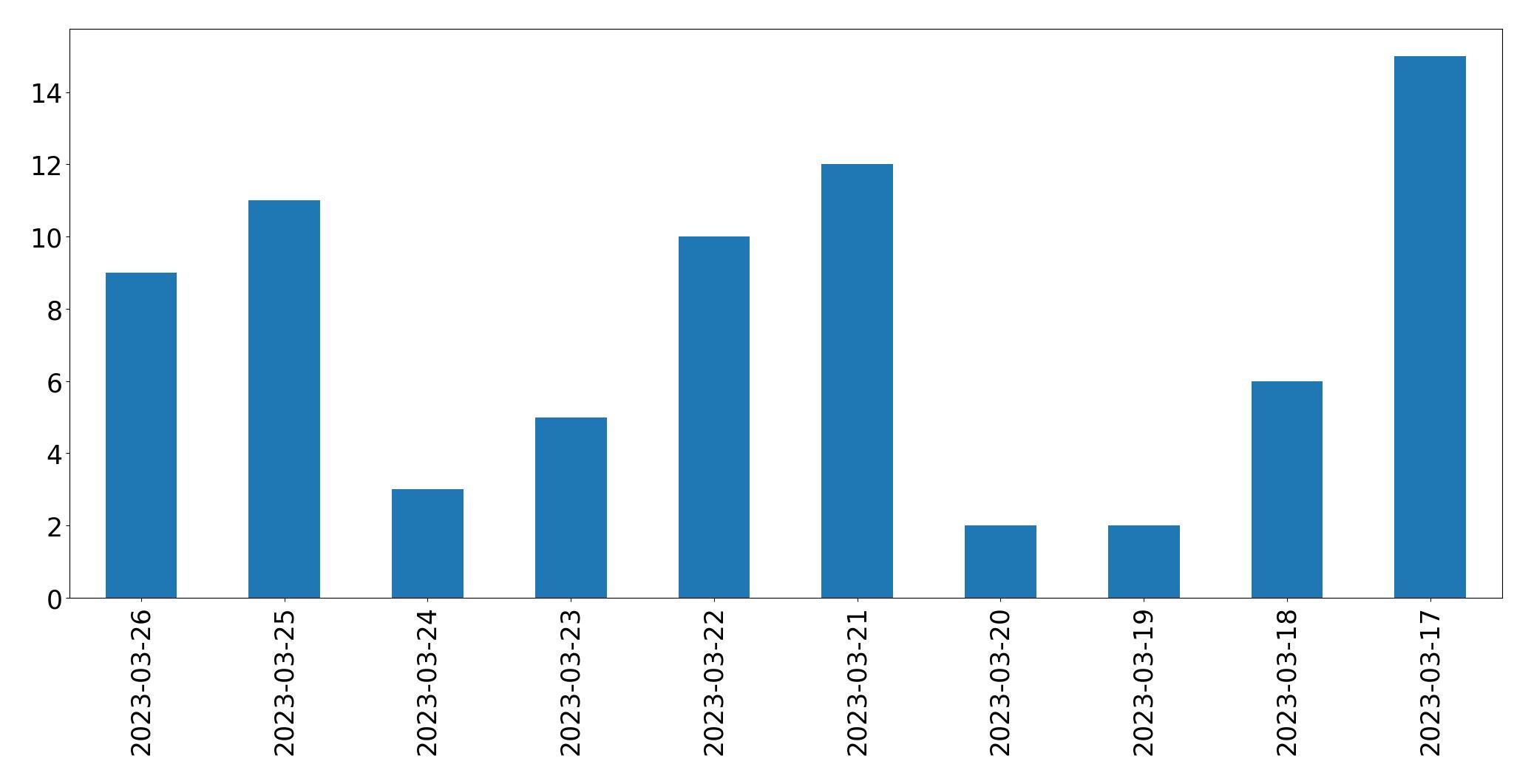 Gráfico de tweets por dia