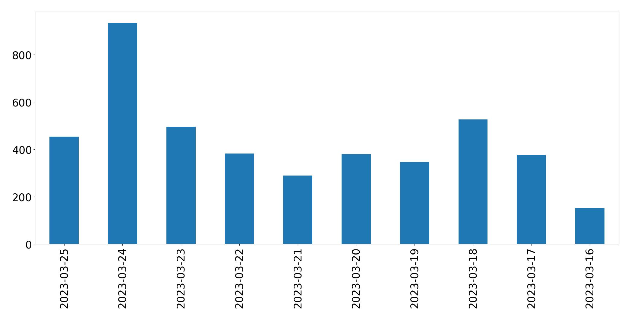 Gráfico de tweets por dia