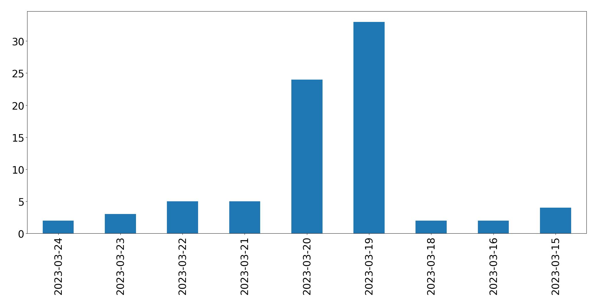 Gráfico de tweets por dia