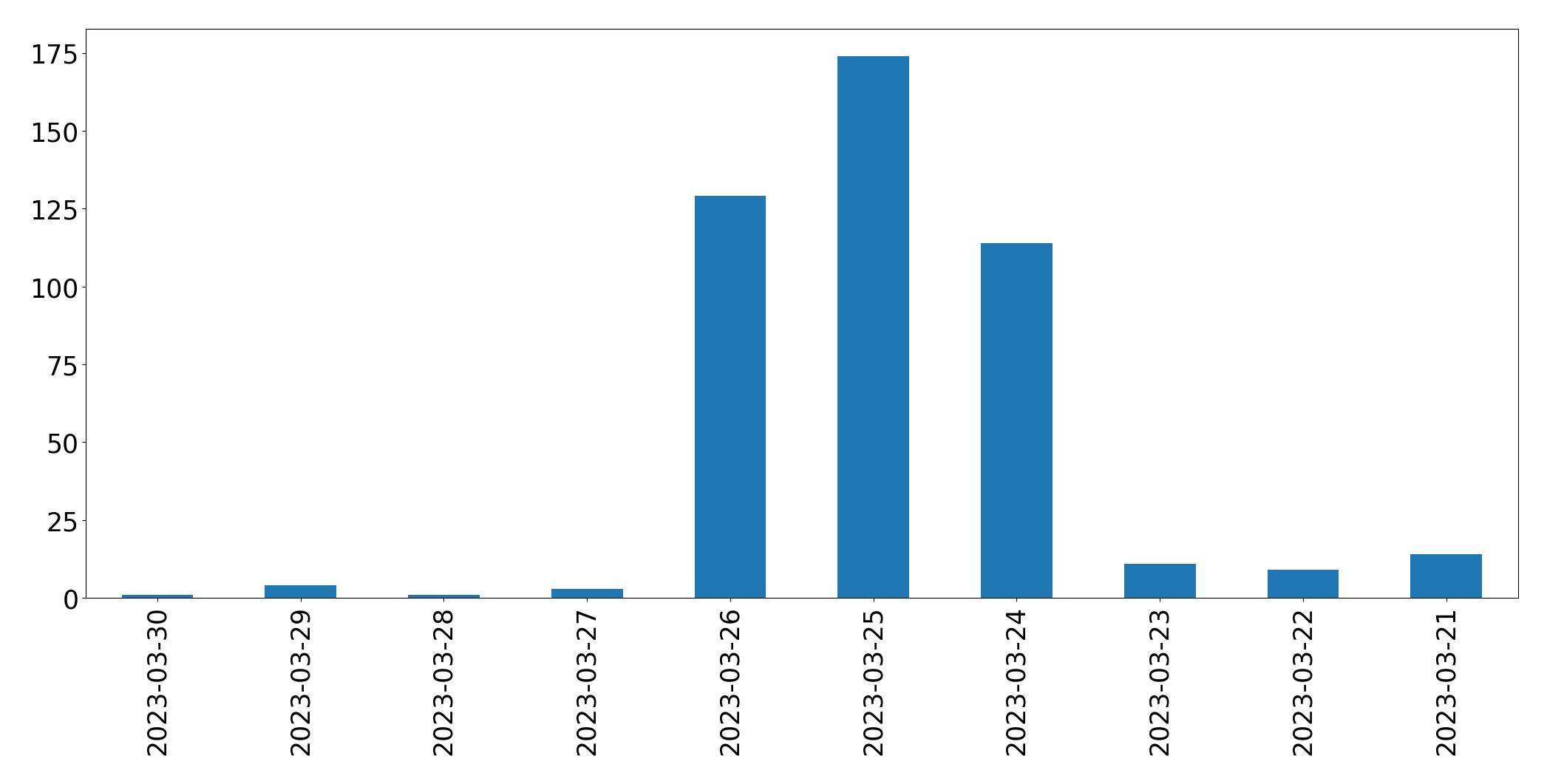 Gráfico de tweets por dia