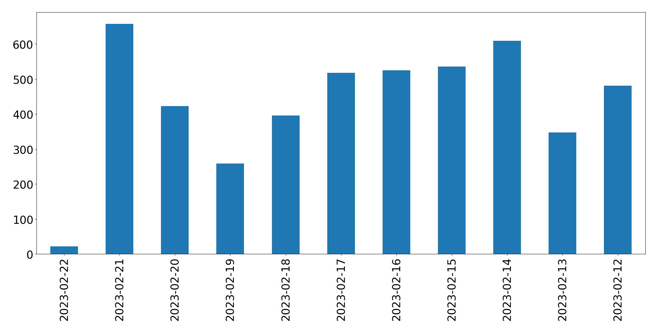 Gráfico de tweets por dia