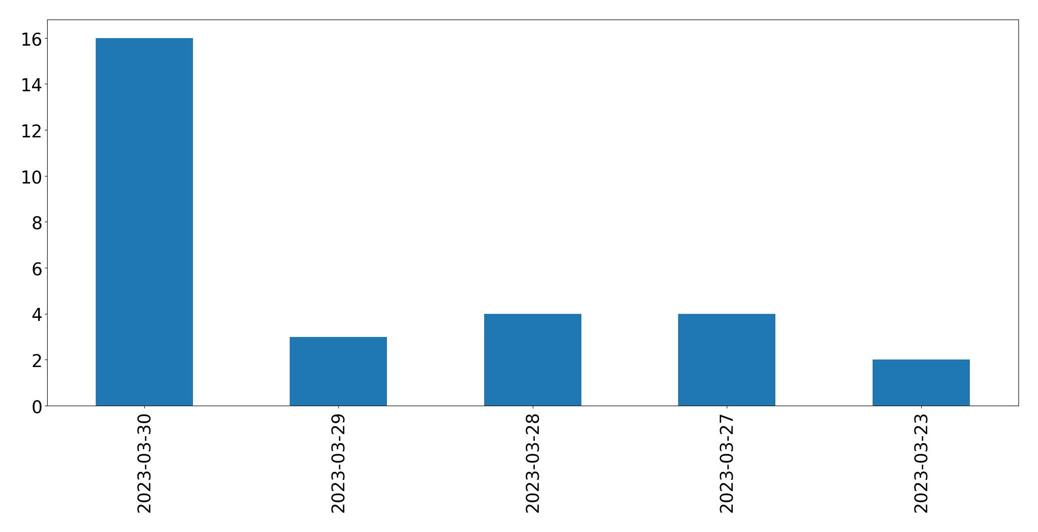 Gunluk tweet grafigi