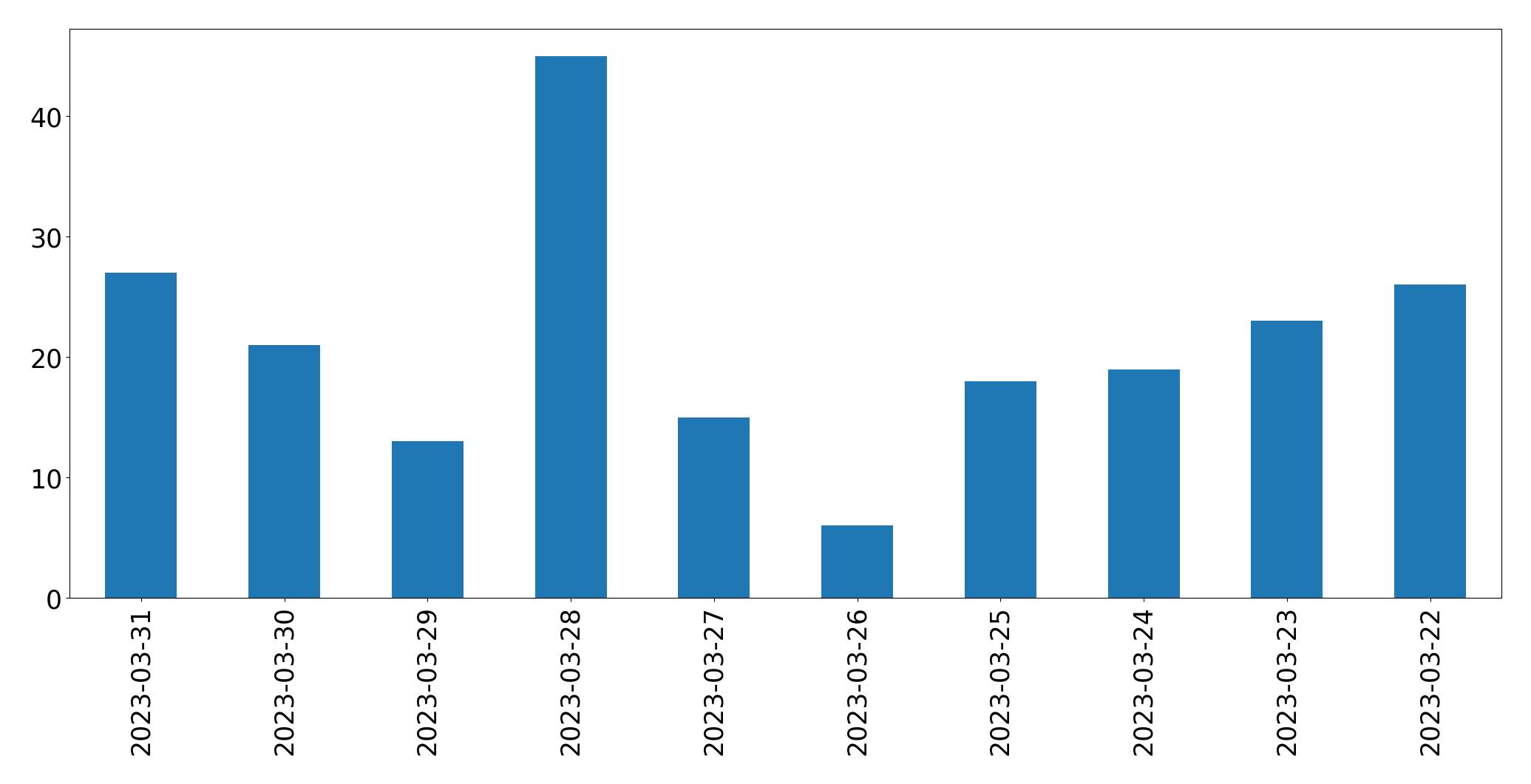 Gunluk tweet grafigi