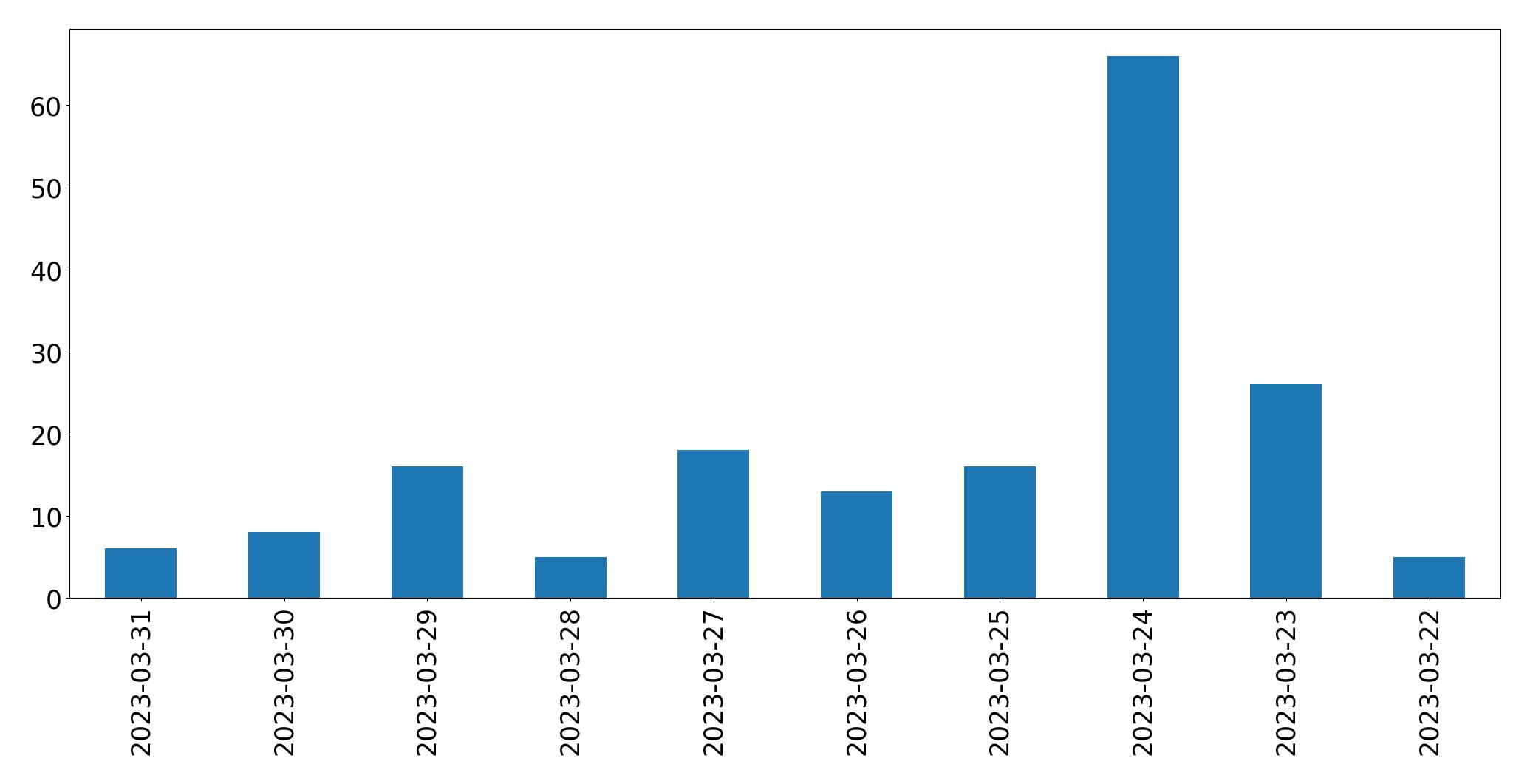 Tweets per day chart