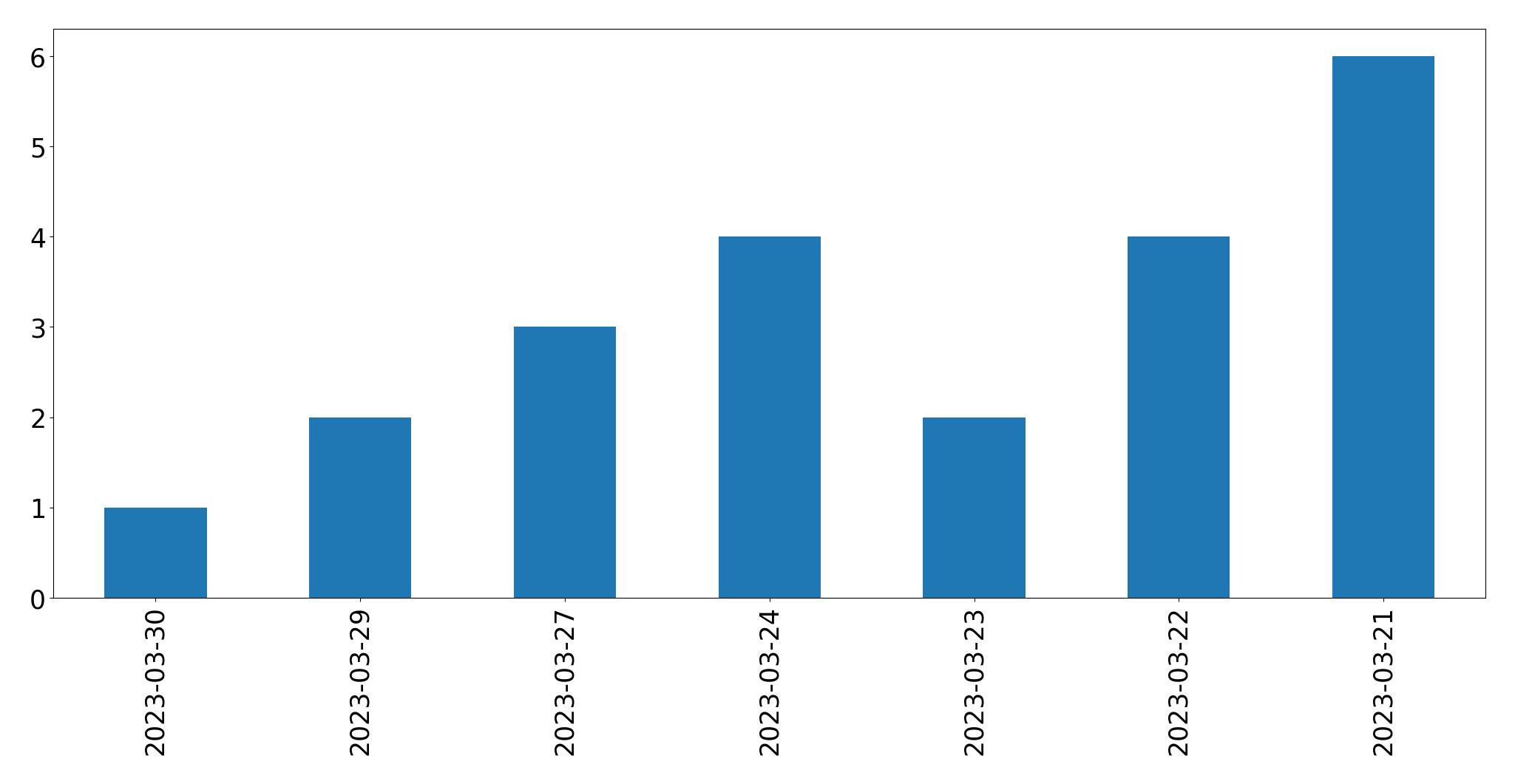 Gráfico de tweets por dia