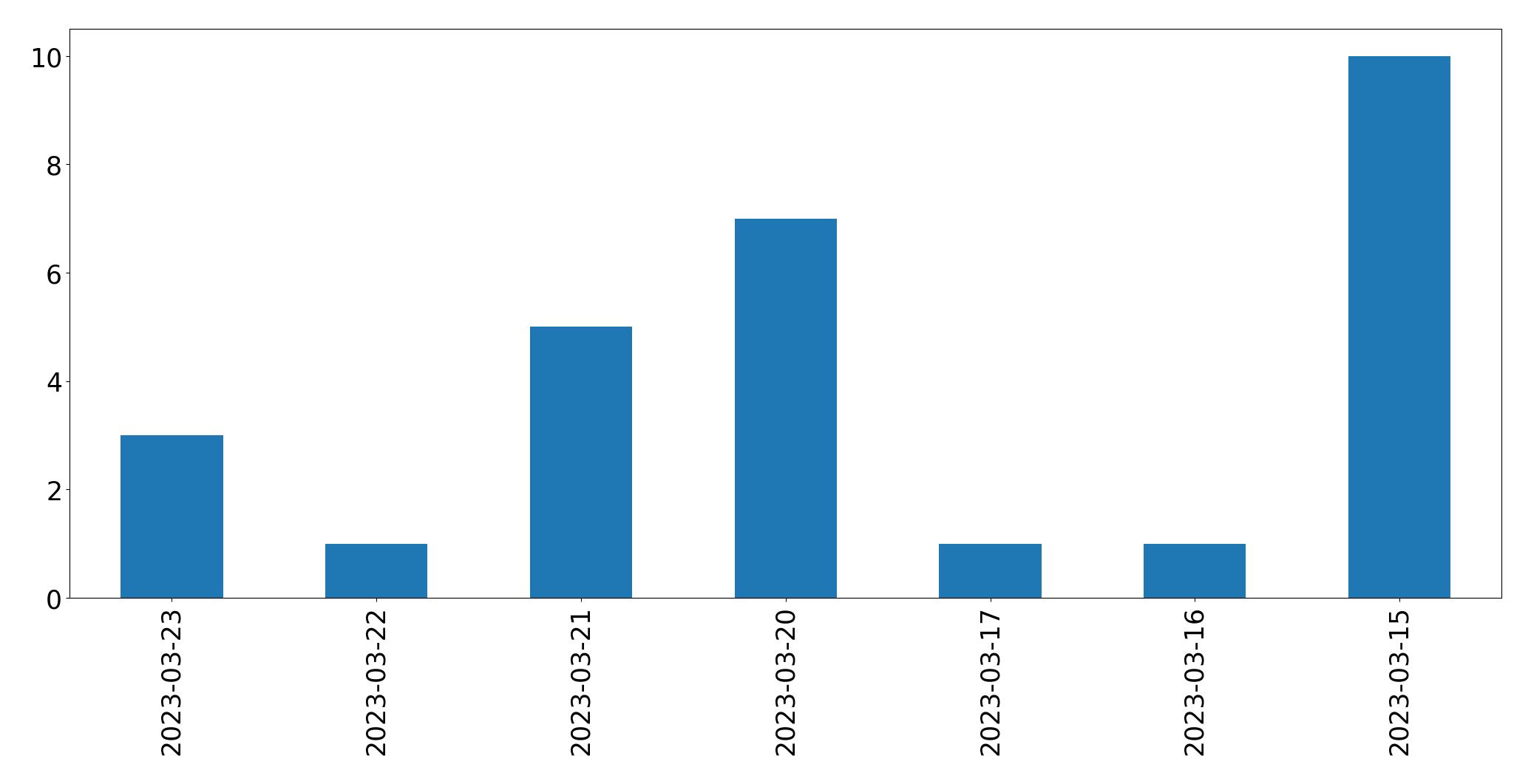 Gráfico de tweets por dia