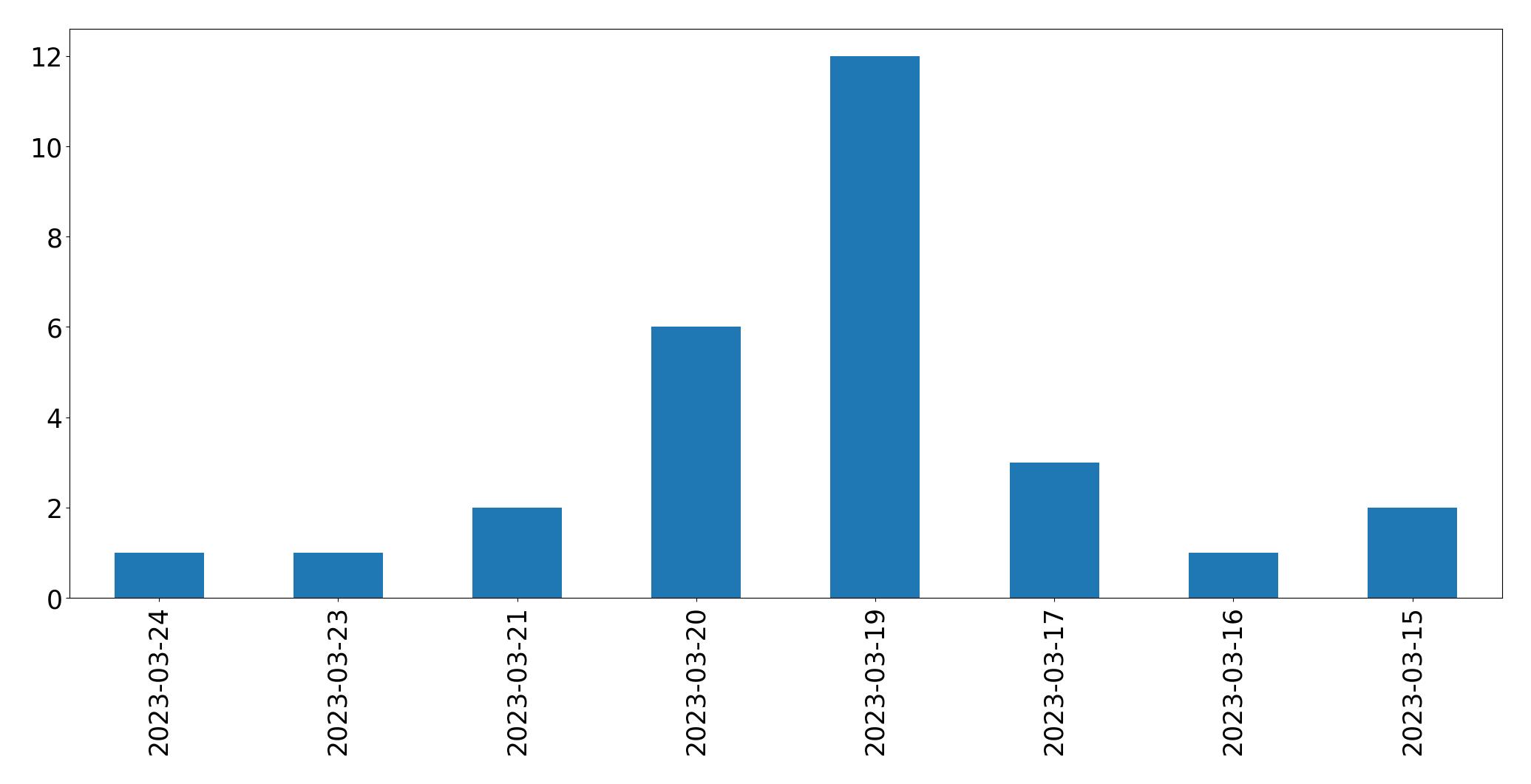 Tweets per day chart
