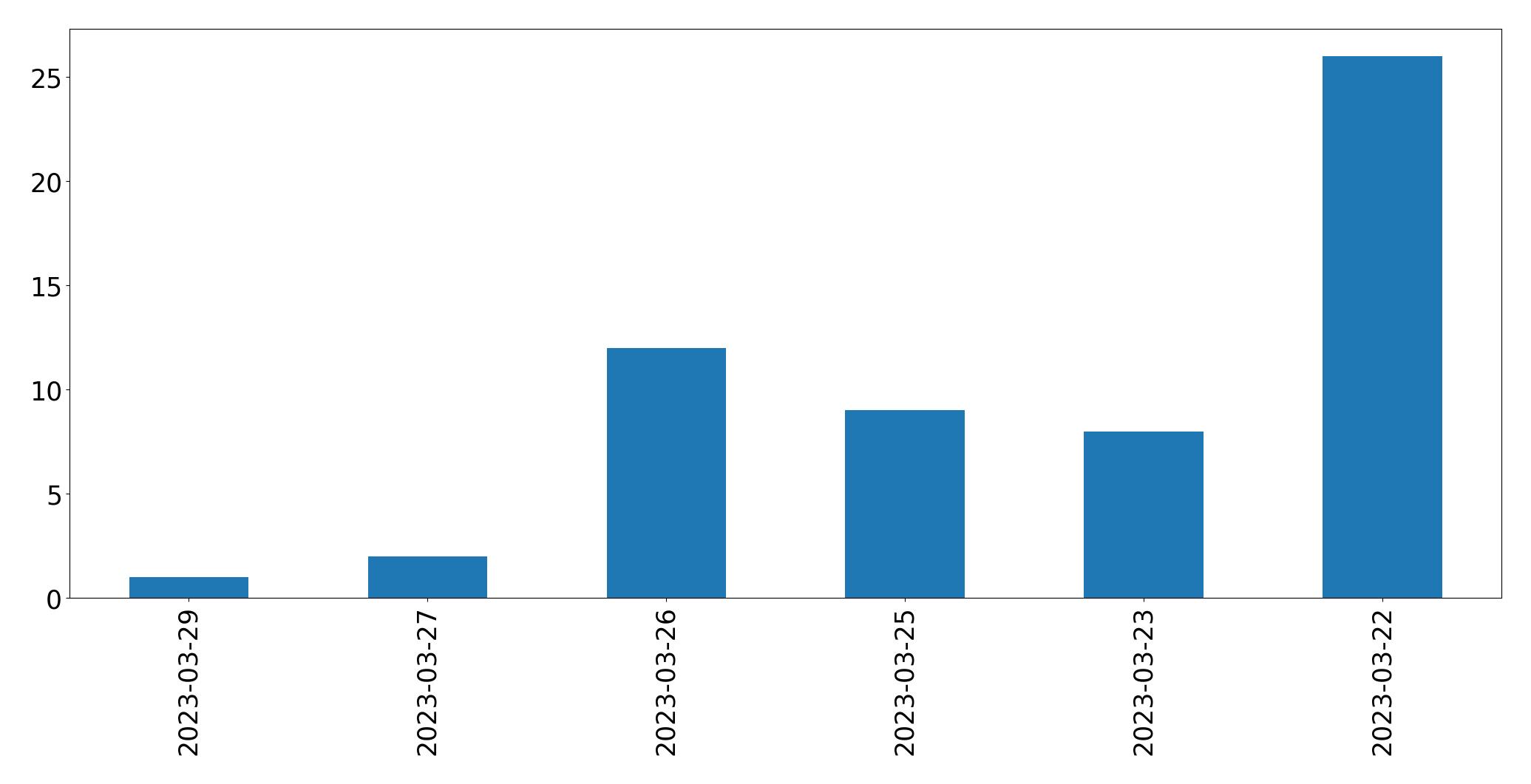 Tweets per day chart