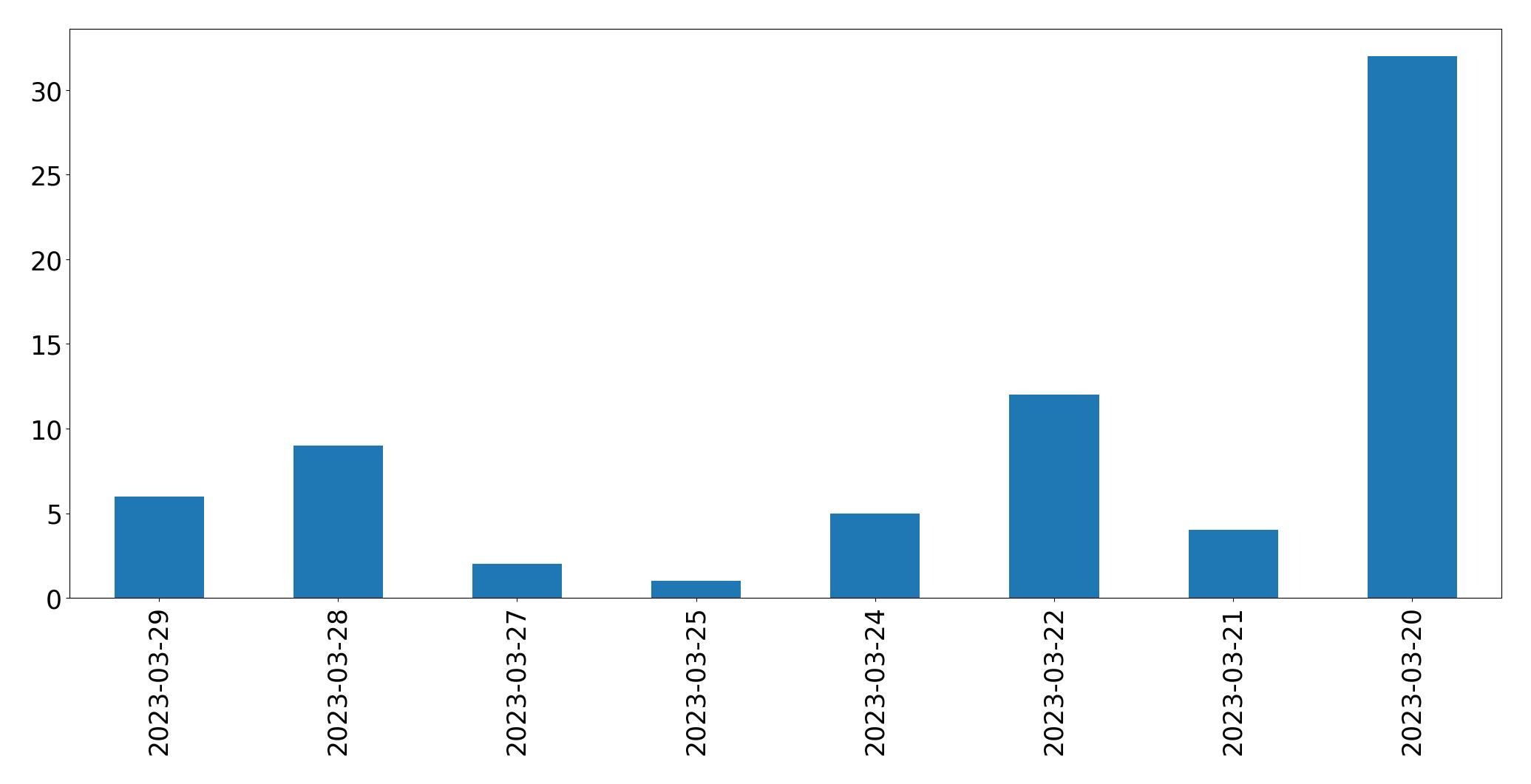 Gráfico de tweets por dia