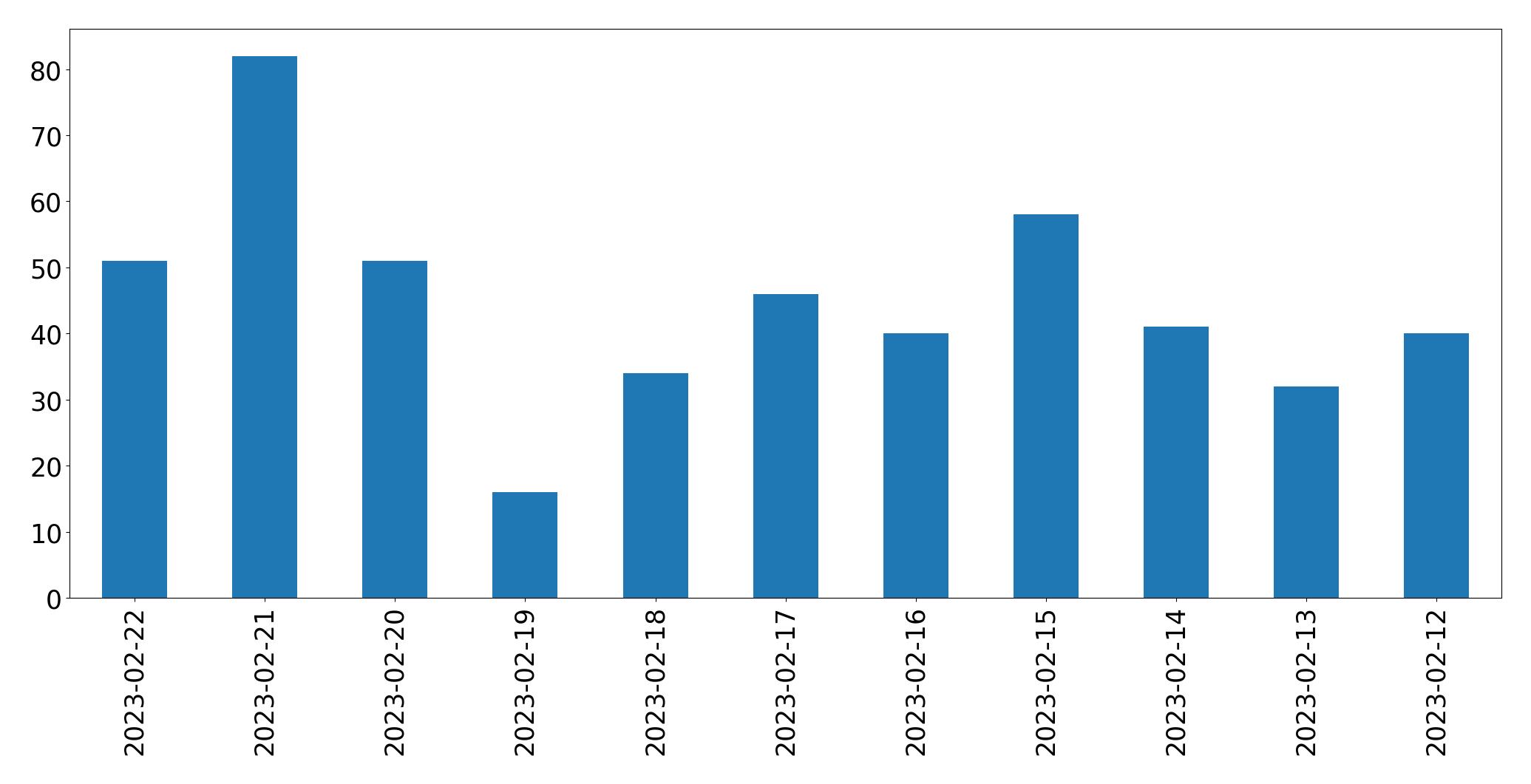 Gráfico de tweets por dia