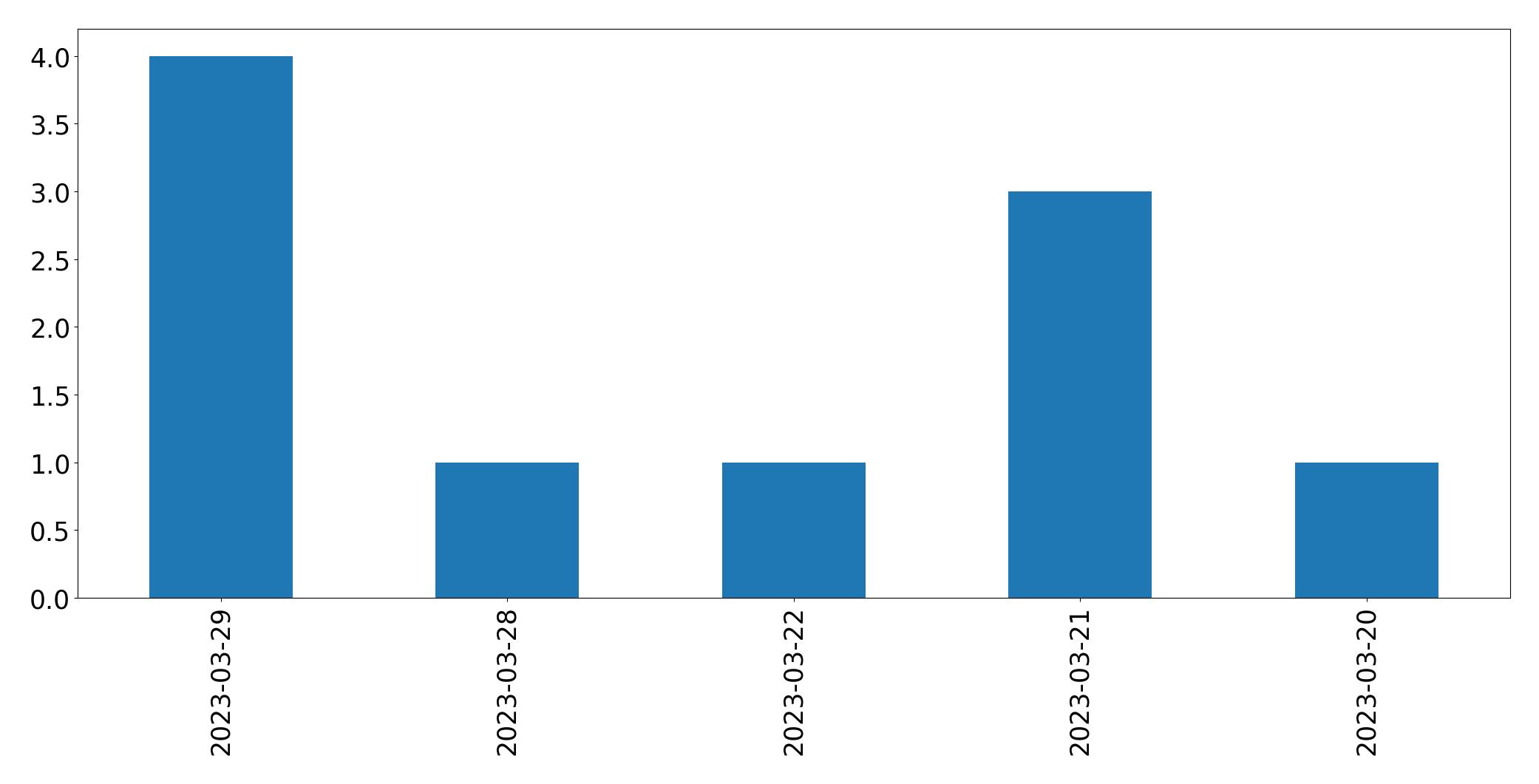Gráfico de tweets por dia