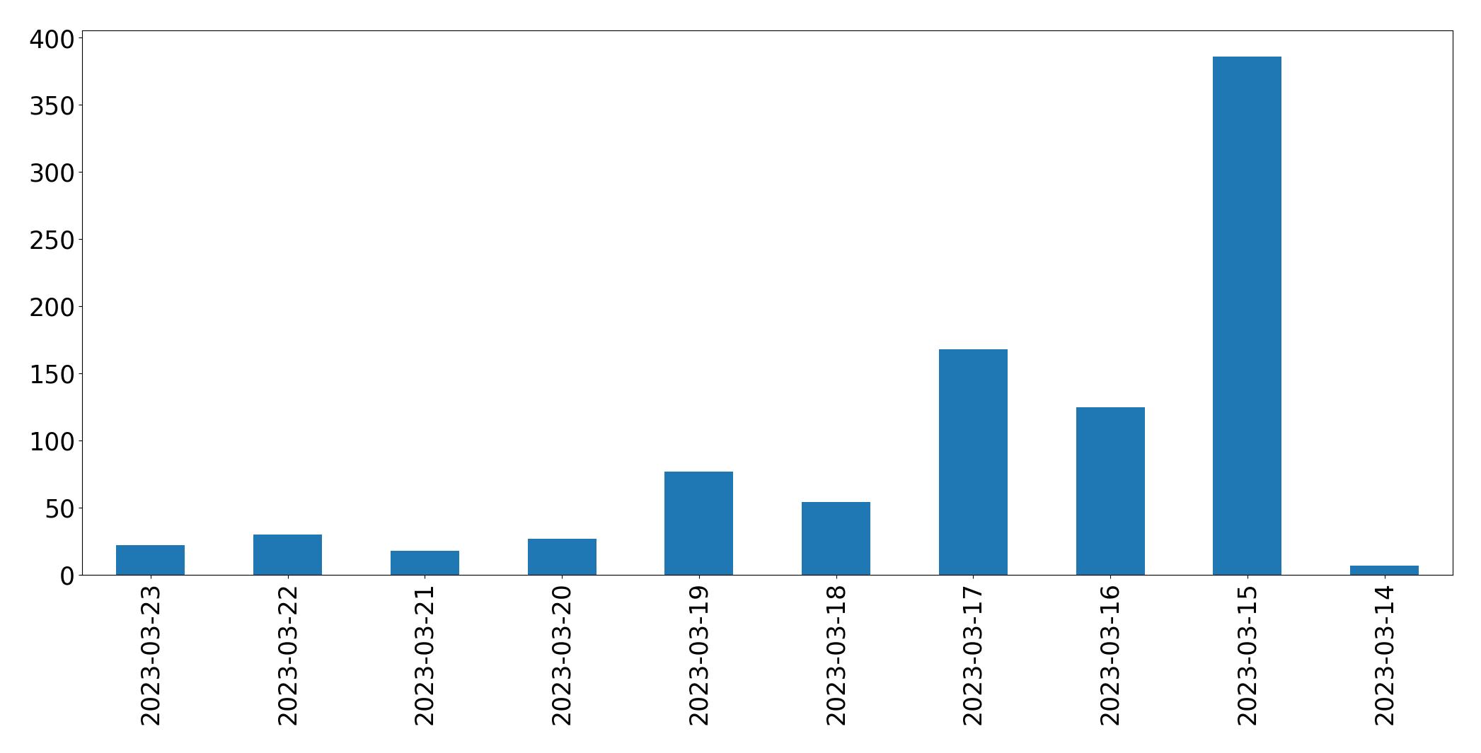 Gráfico de tweets por dia