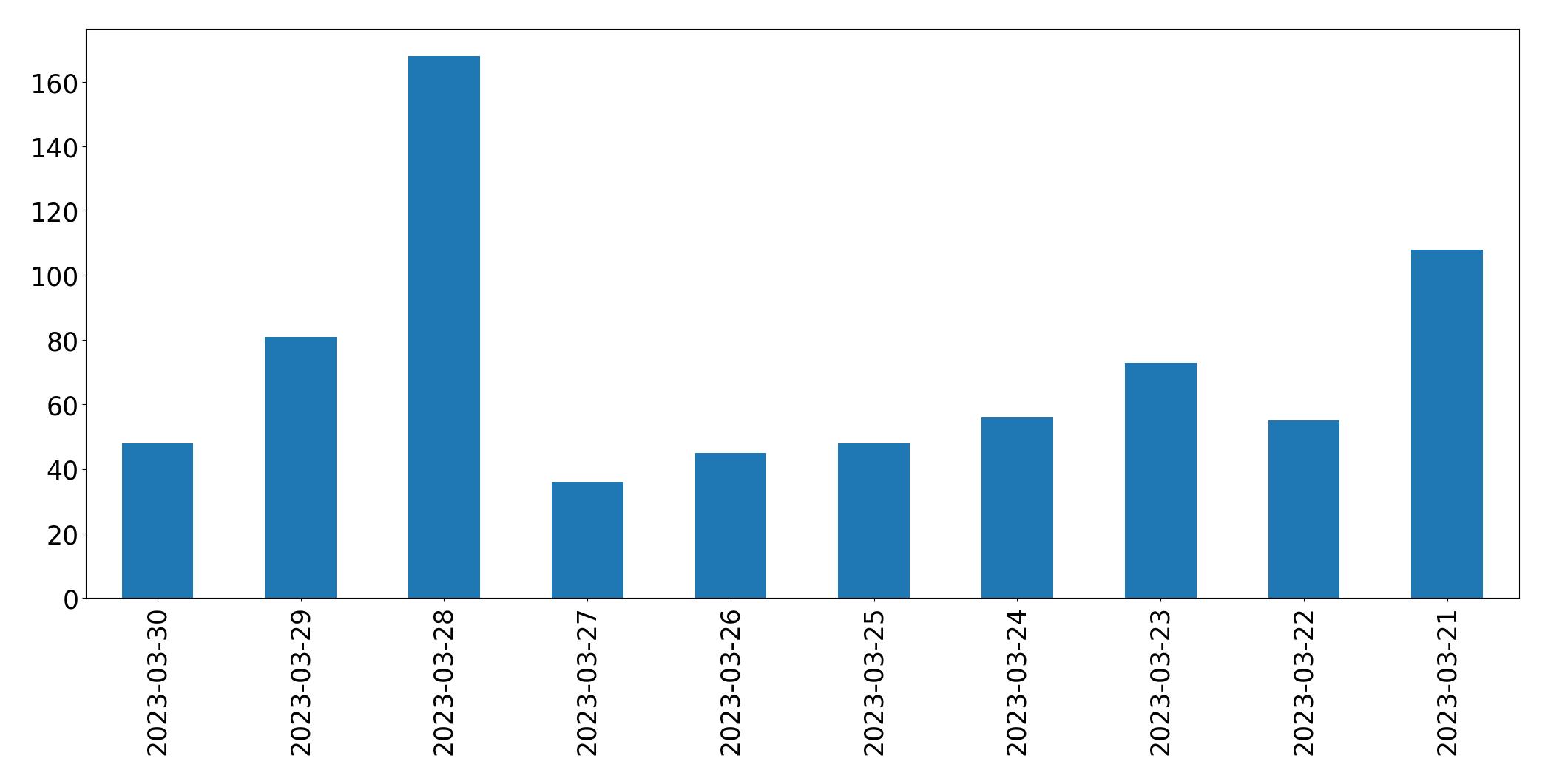 Gráfico de tweets por dia