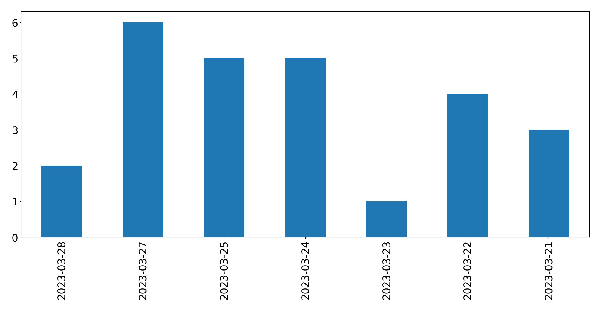 Gunluk tweet grafigi