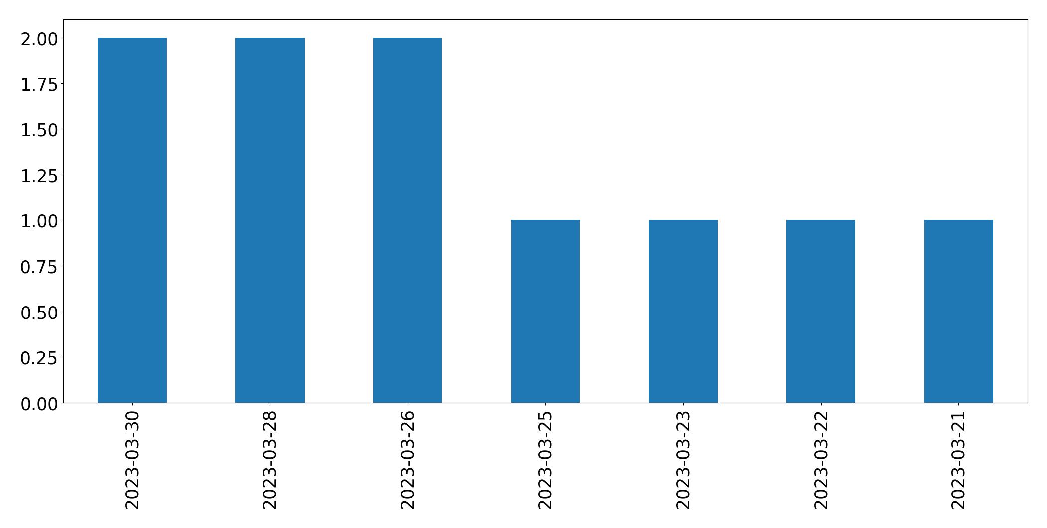 Tweets per day chart