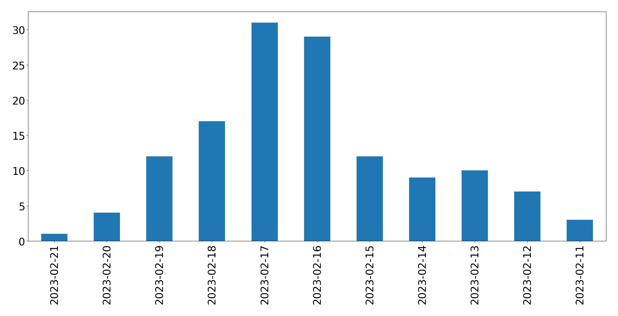 Gráfico de tweets por dia