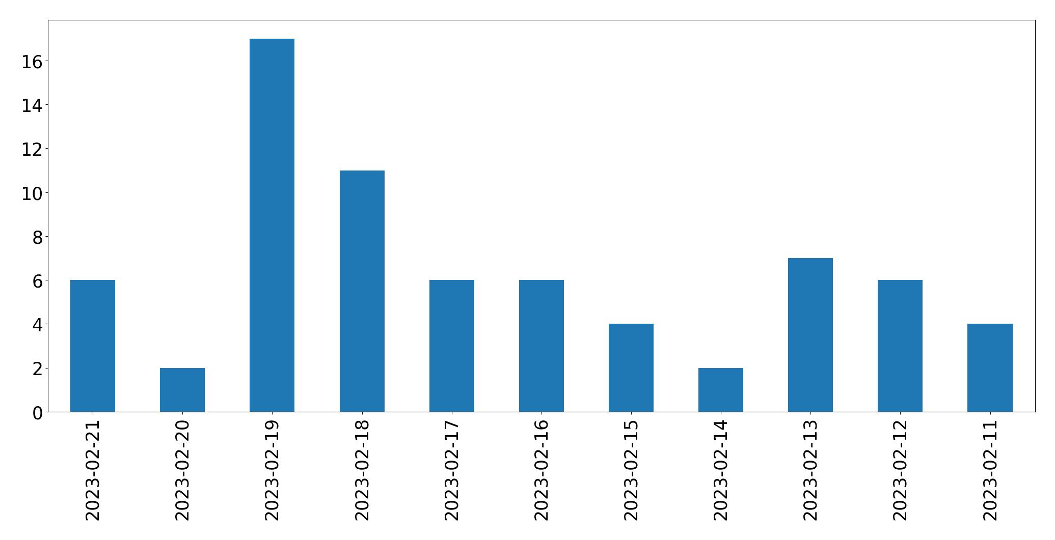 Gráfico de tweets por dia