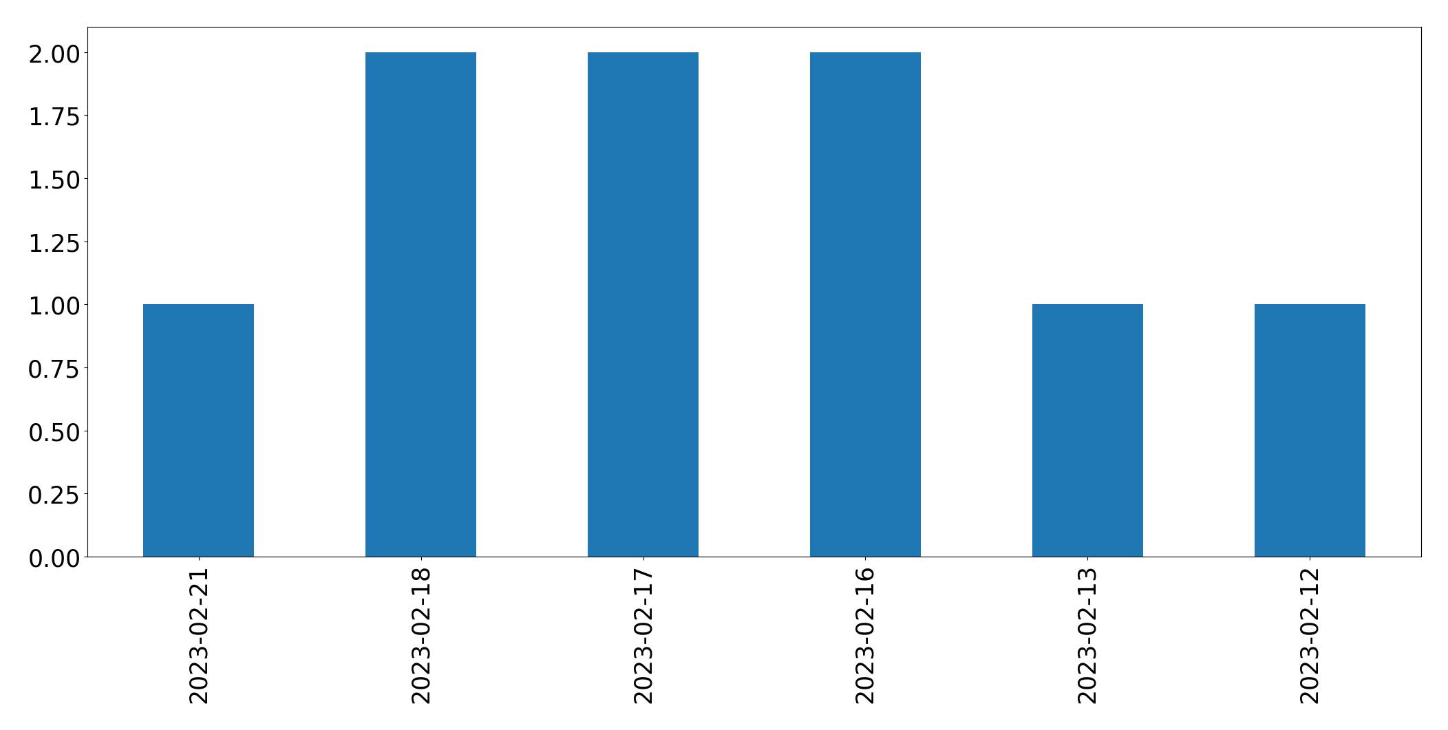 Gráfico de tweets por dia