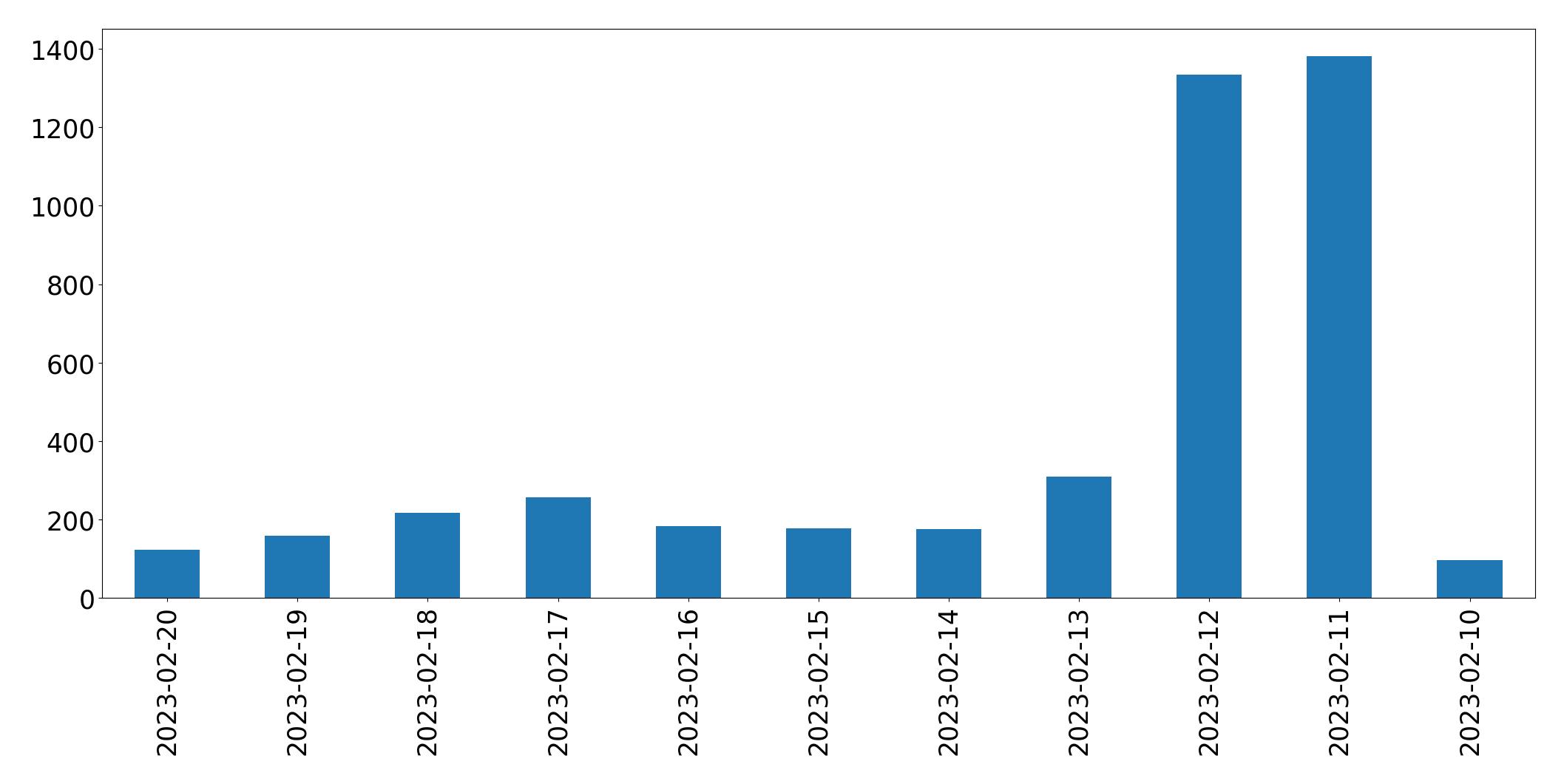 Grafik tweet per hari