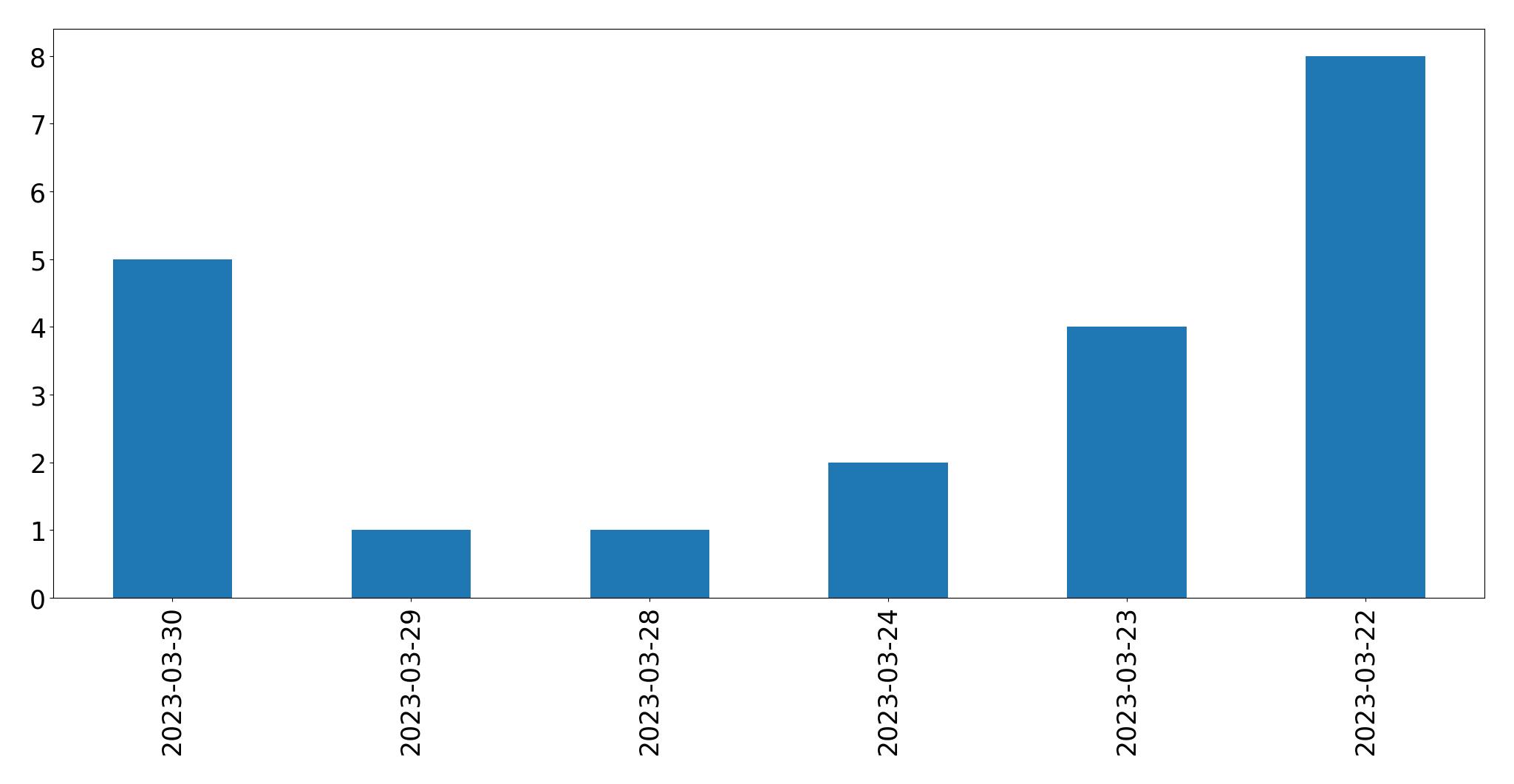 Gráfico de tweets por dia