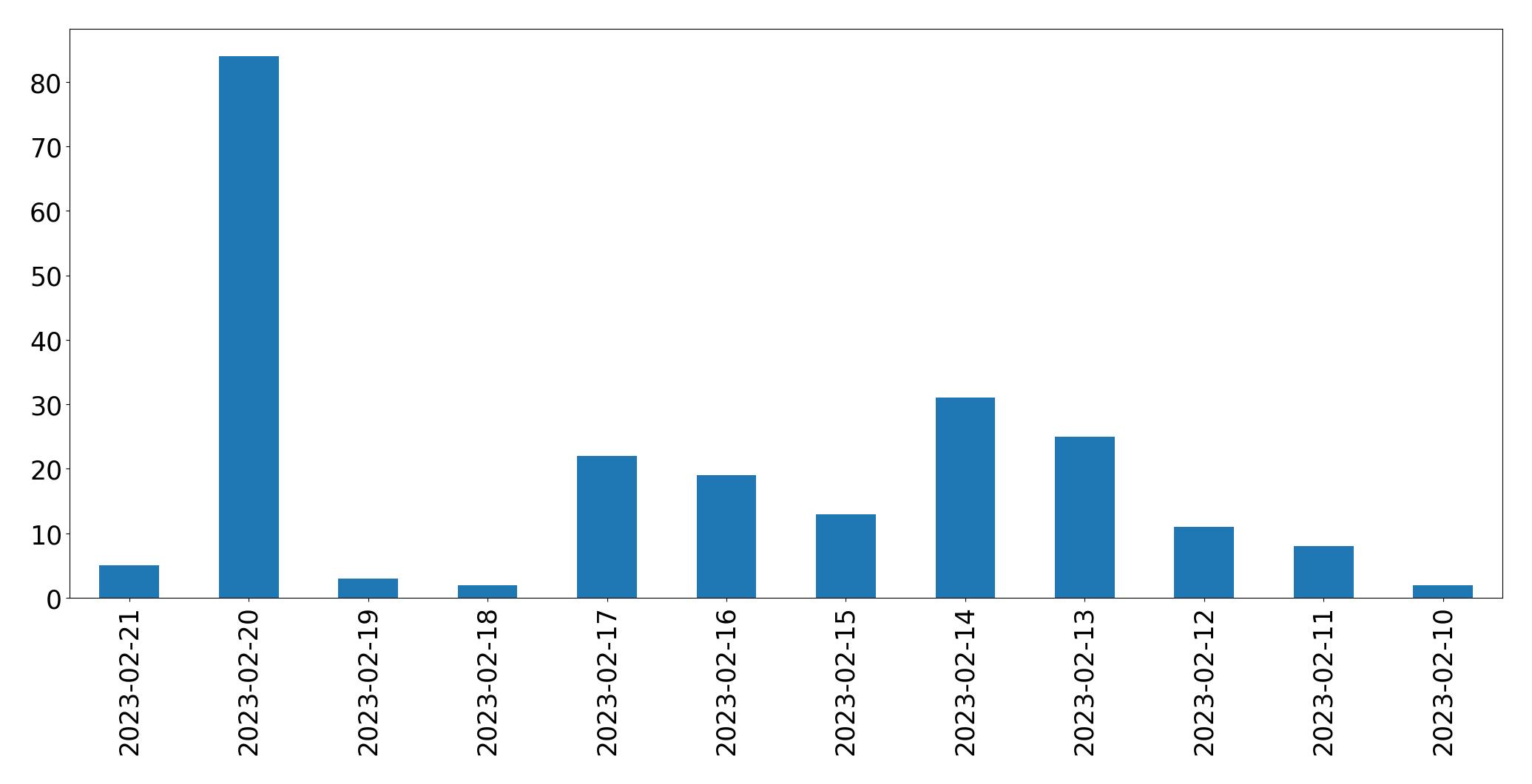 Tweets per day chart