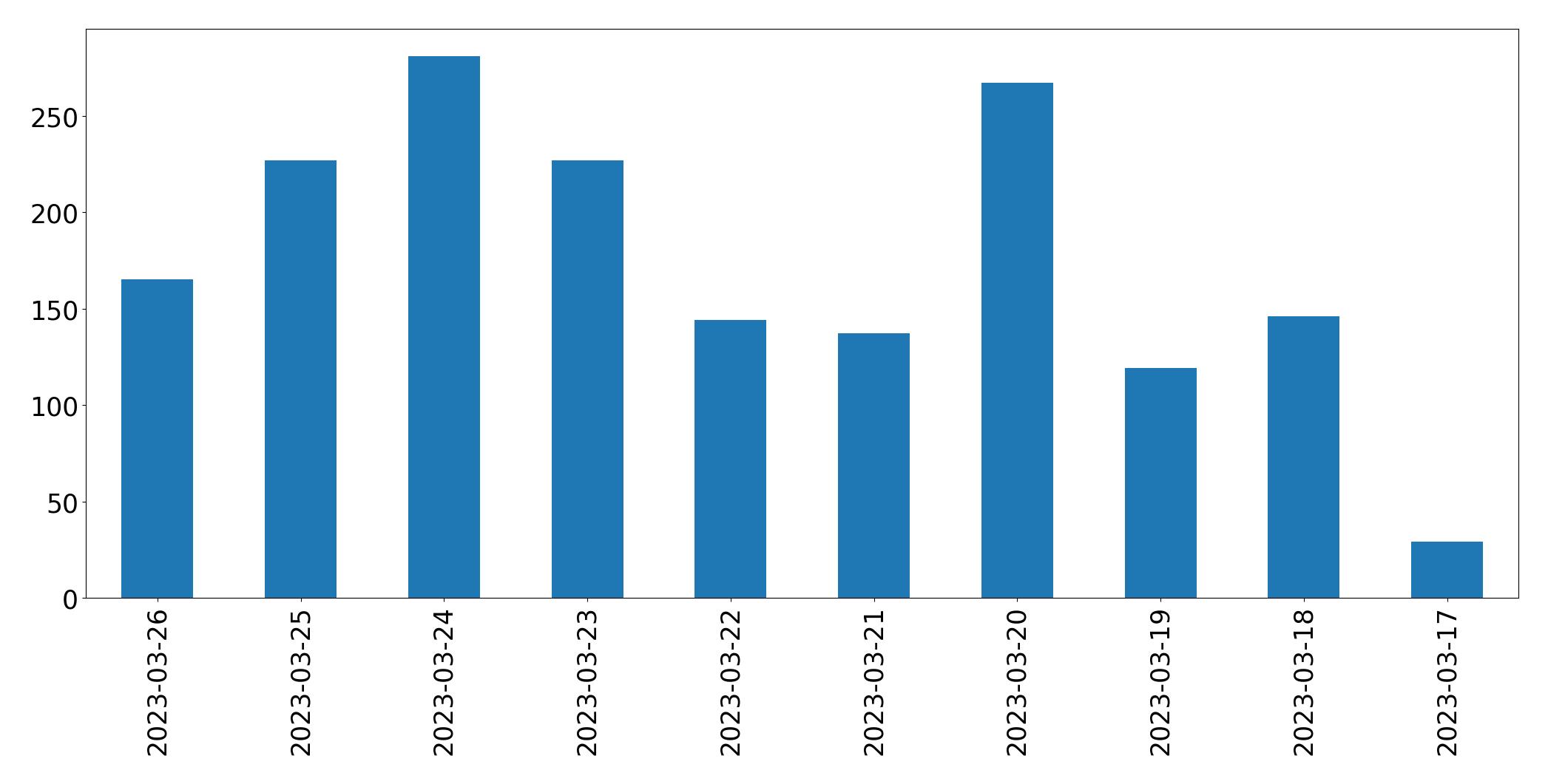 Gunluk tweet grafigi