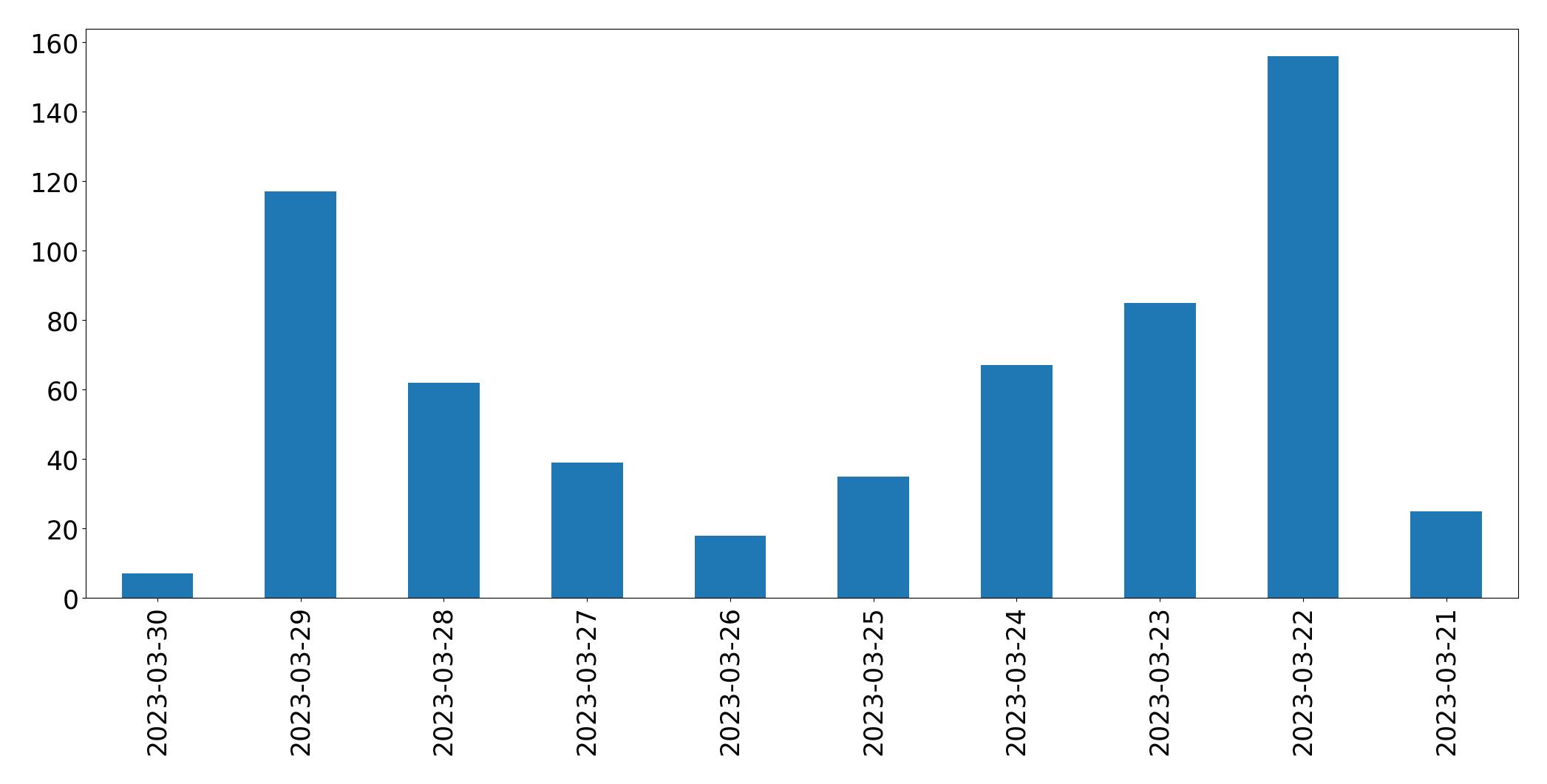 Tweets per day chart