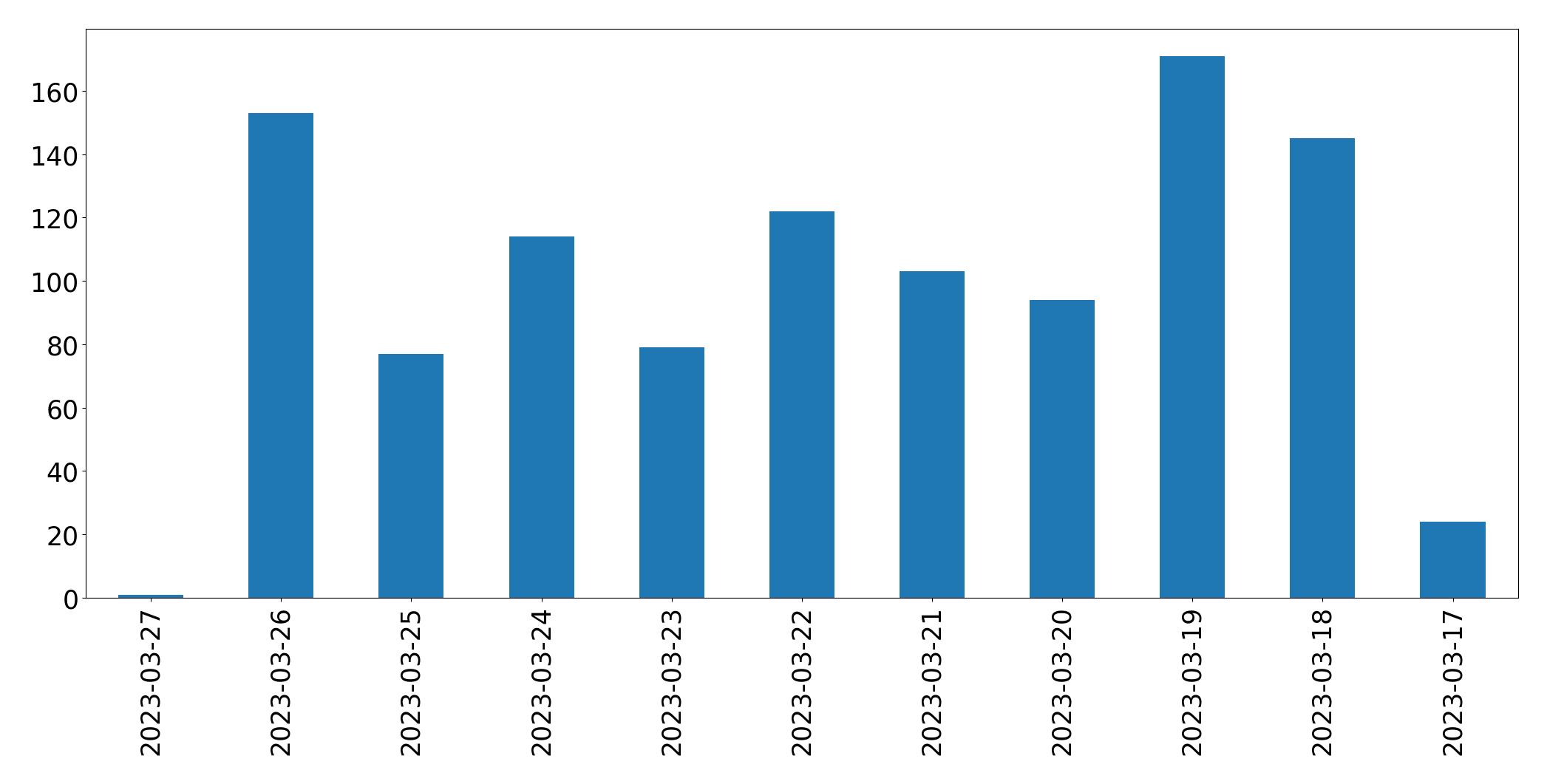 Tweets per day chart