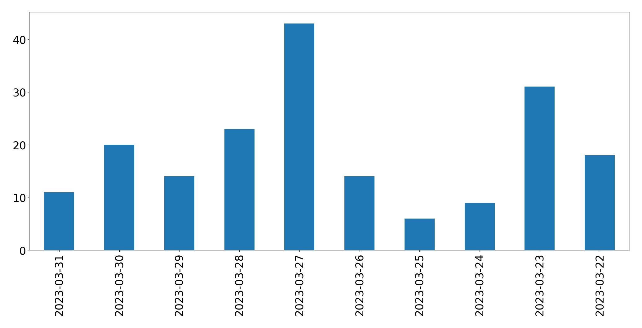 Gunluk tweet grafigi