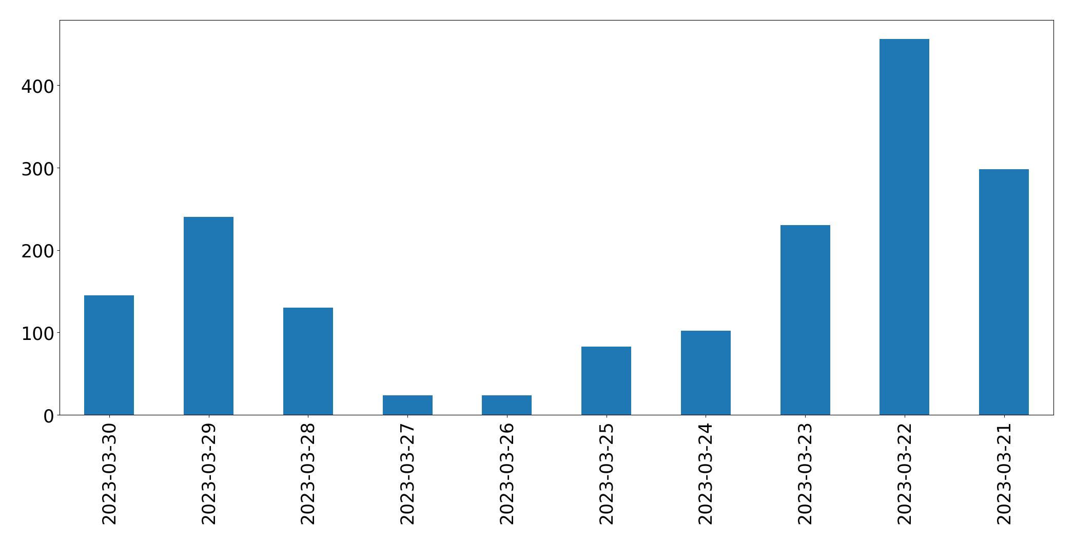 Tweets per day chart