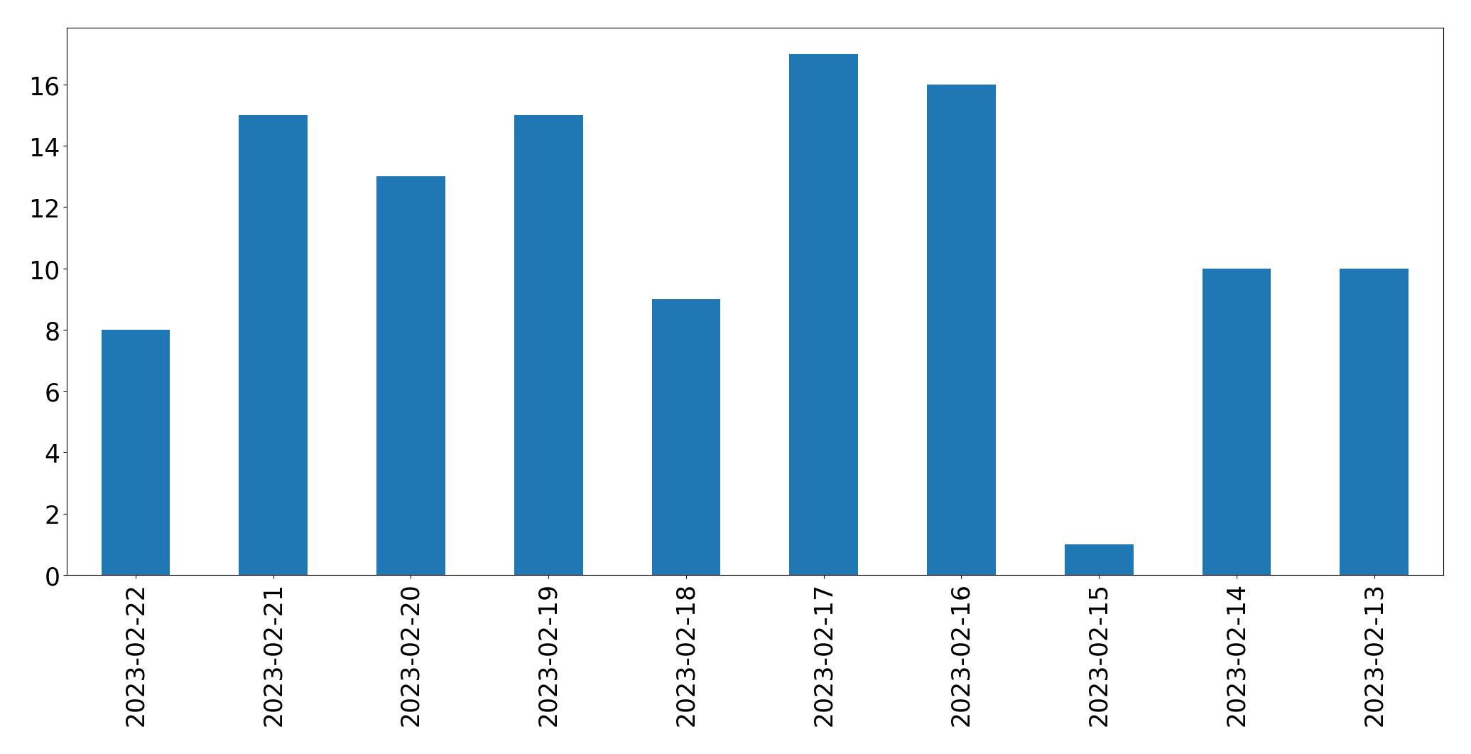 Tweets per day chart