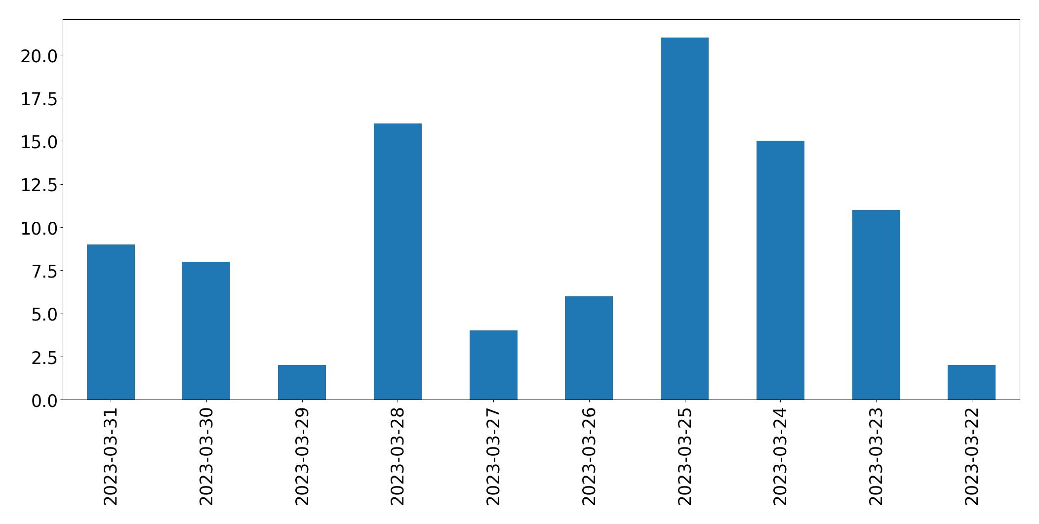 Gráfico de tweets por dia