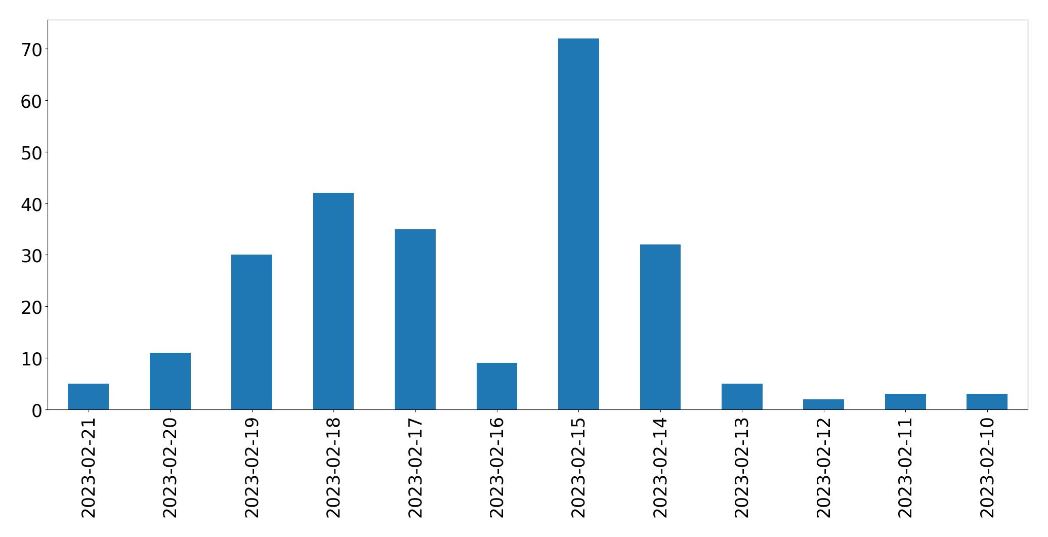 Grafik tweet per hari
