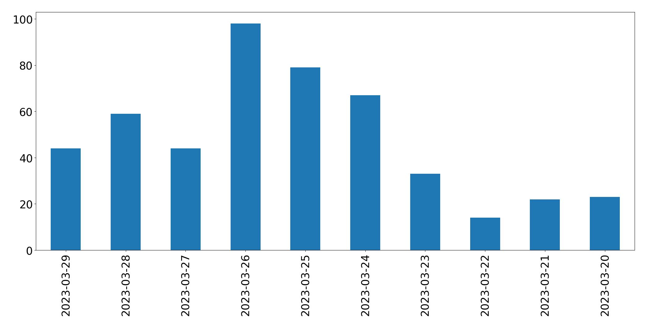 Gráfico de tweets por dia