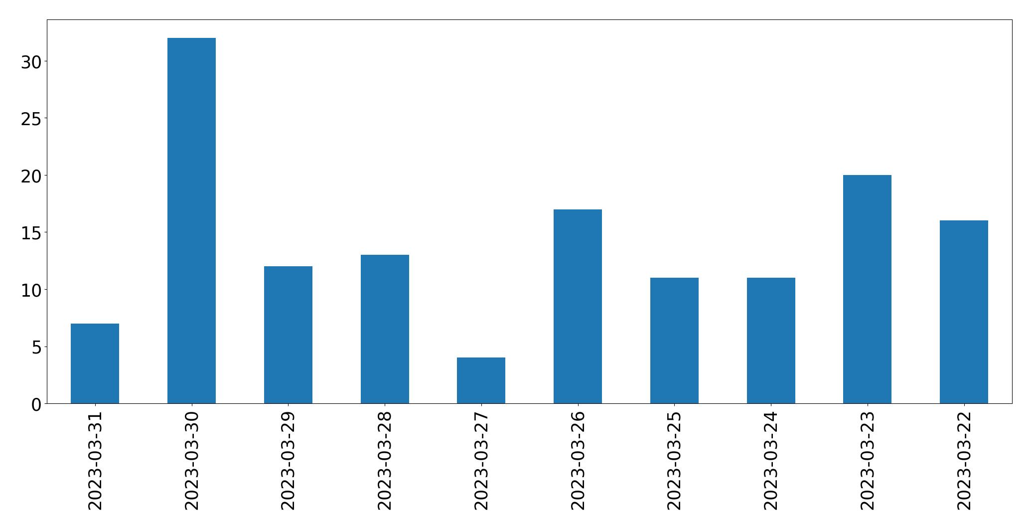 Gráfico de tweets por dia