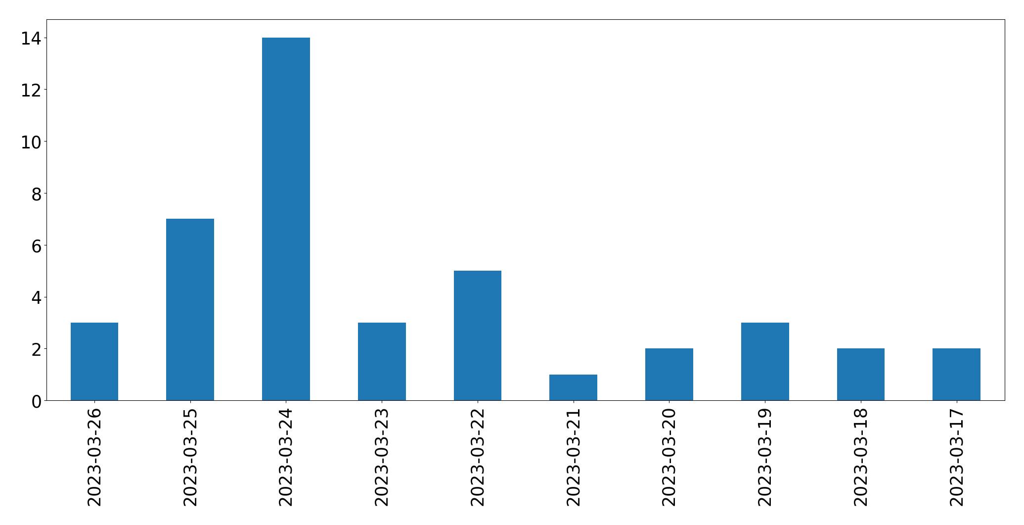 مخطط التغريدات اليومية