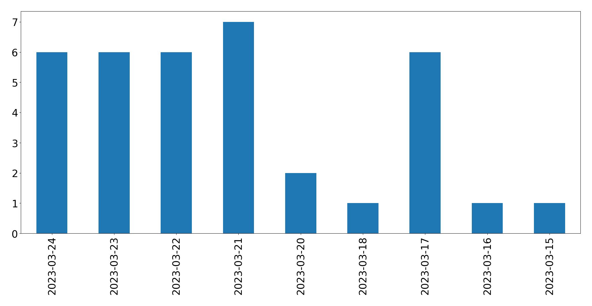 Tweets per day chart