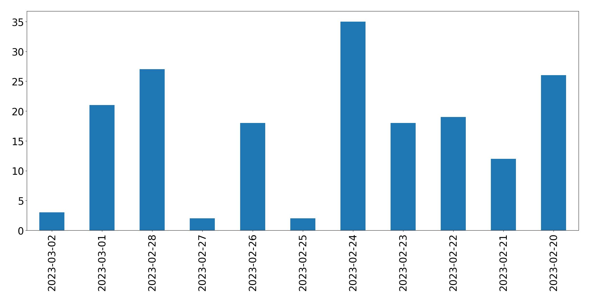 Gráfico de tweets por dia
