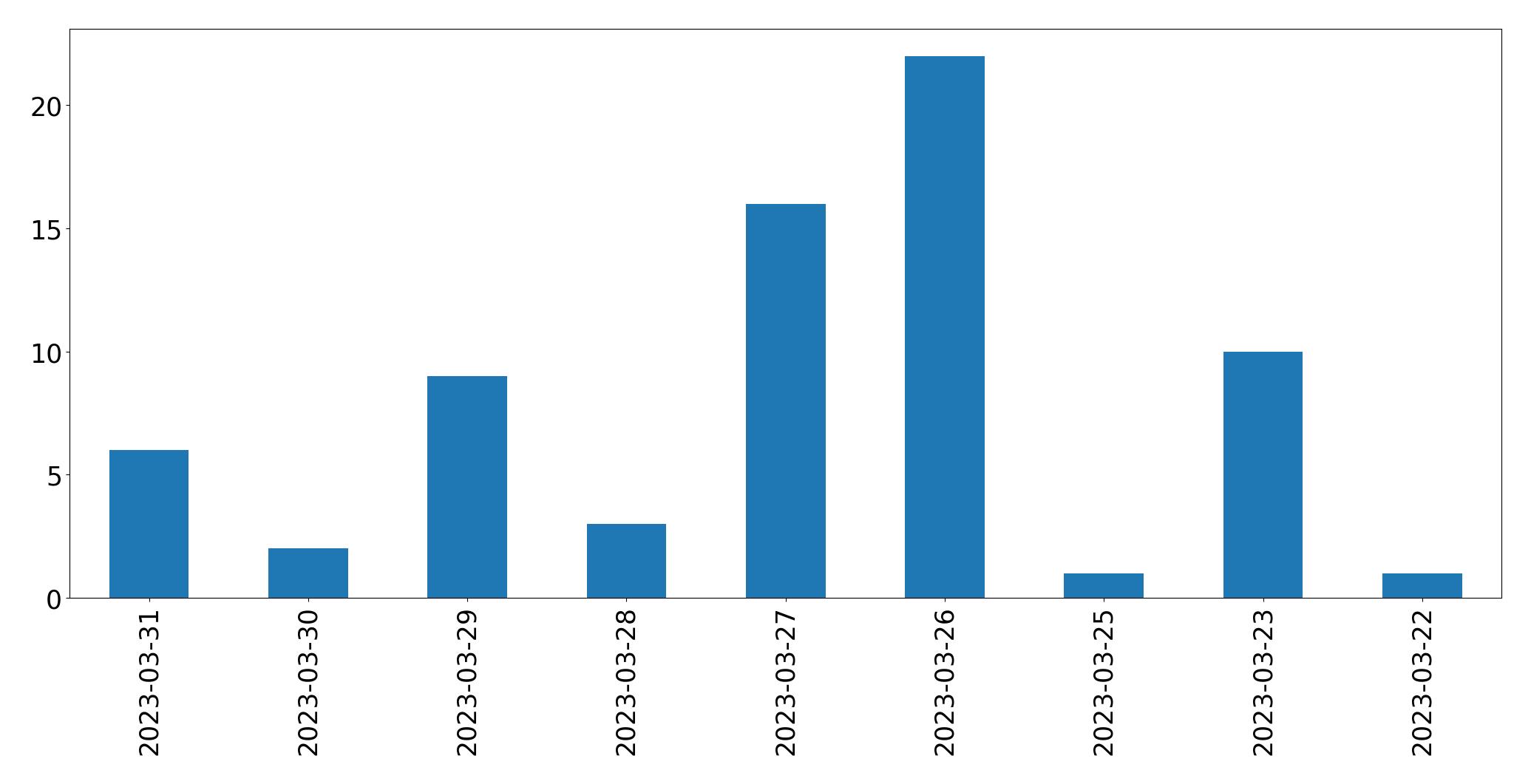 Gráfico de tweets por dia