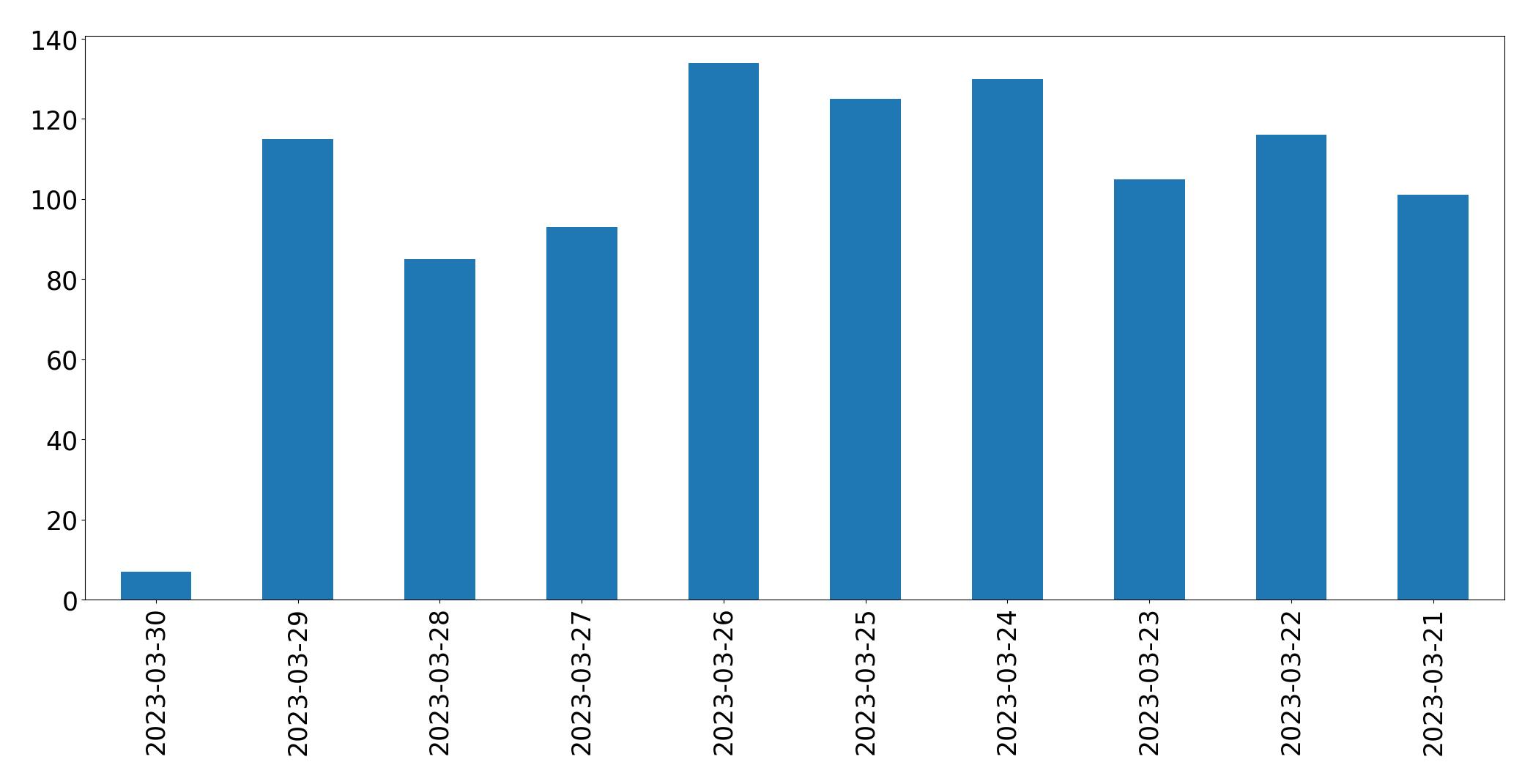 Gráfico de tweets por dia